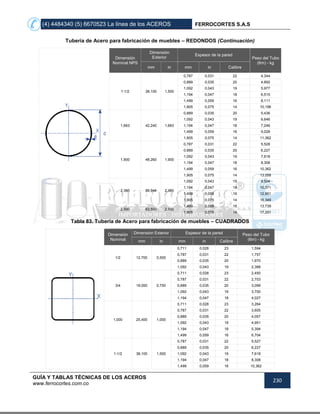 (4) 4484340 (5) 6670523 La línea de los ACEROS FERROCORTES S.A.S
GUÍA Y TABLAS TÉCNICAS DE LOS ACEROS
www.ferrocortes.com.co
230
Tubería de Acero para fabricación de muebles – REDONDOS (Continuación)
Dimensión
Nominal NPS
Dimensión
Exterior
Espesor de la pared
Peso del Tubo
(6m) - kg
mm in mm in Calibre
1-1/2 38,100 1,500
0,787 0,031 22 4,344
0,889 0,035 20 4,892
1,092 0,043 19 5,977
1,194 0,047 18 6,515
1,499 0,059 16 8,111
1,905 0,075 14 10,196
1,663 42,240 1,663
0,889 0,035 20 5,436
1,092 0,043 19 6,646
1,194 0,047 18 7,246
1,499 0,059 16 9,028
1,905 0,075 14 11,362
1,900 48,260 1,900
0,787 0,031 22 5,528
0,889 0,035 20 6,227
1,092 0,043 19 7,618
1,194 0,047 18 8,308
1,499 0,059 16 10,362
1,905 0,075 14 13,058
2,360 59,944 2,360
1,092 0,043 19 9,504
1,194 0,047 18 10,371
1,499 0,059 16 12,951
1,905 0,075 14 16,349
2,500 63,500 2,500
1,499 0,059 16 13,739
1,905 0,075 14 17,351
Tabla 83. Tubería de Acero para fabricación de muebles – CUADRADOS
Dimensión
Nominal
Dimensión Exterior Espesor de la pared Peso del Tubo
(6m) - kgmm in mm in Calibre
1/2 12,700 0,500
0,711 0,028 23 1,594
0,787 0,031 22 1,757
0,889 0,035 20 1,970
1,092 0,043 19 2,388
3/4 19,050 0,750
0,711 0,028 23 2,450
0,787 0,031 22 2,703
0,889 0,035 20 3,099
1,092 0,043 19 3,700
1,194 0,047 18 4,027
1,000 25,400 1,000
0,711 0,028 23 3,264
0,787 0,031 22 3,605
0,889 0,035 20 4,057
1,092 0,043 19 4,951
1,194 0,047 18 5,394
1,499 0,059 16 6,704
1-1/2 38,100 1,500
0,787 0,031 22 5,527
0,889 0,035 20 6,227
1,092 0,043 19 7,618
1,194 0,047 18 8,308
1,499 0,059 16 10,362
 