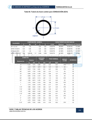 (4) 4484340 (5) 6670523 La línea de los ACEROS FERROCORTES S.A.S
GUÍA Y TABLAS TÉCNICAS DE LOS ACEROS
www.ferrocortes.com.co
232
Tabla 85. Tubería de Acero carbón para CONDUCCIÓN (SCH)
CALIDADES
COMPOSICIÓN QUÍMICA CARACTERÍSTICAS MECANICAS
C Mn Si P S Límite Elásticas Resistencia a la Tracción
API - 5L X 42 0,29 1,35 ₋ 0,04 0,05 42.000 PSI 289 MPA 60.000 PSI 413 MPA
ASTM- A 53 GR A 0,25 0,90 ₋ 0,05 0,06 30.000 PSI 207 MPA 48.000 PSI 331 MPA
ASTM-A 53 GR B 0,30 1,20 ₋ 0,05 0,06 35.000 PSI 241 MPA 60.000 PSI 413 MPA
ASTM - A 106 GR B 0,30 0.29/106 0,1 0,048 0,058 35.000 PSI 241 MPA 60.000 PSI 413 MPA
DIÁMETRO ESPESOR
PARED
PESO NOMINAL WEIGHT
CLASS
SCHEDULE
Nominal (in)
Exterior
in mm in mm L/P kg/m
1/4” 0,540 13,70 0,088 2,24 0,42 0,63 STD 40
1/4” 0,540 13,70 0,019 3,02 0,54 0,80 XS 80
3/8” 0,675 17,20 0,091 2,31 0,57 0,84 STD 40
3/8” 0,675 17,20 0,126 3,20 0,74 1,10 XS 80
1/2” 0,840 21,30 0,109 2,77 0,85 1,27 STD 40
1/2” 0,840 21,30 0,147 3,73 1,09 1,62 XS 80
3/4” 1,050 26,70 0,113 2,87 1,13 1,69 STD 40
3/4” 1,050 26,70 0,154 3,91 1,47 2,20 XS 80
1” 1,315 33,40 0,133 3,38 1,68 2,50 STD 40
1” 1,315 33,40 0,179 4,55 2,17 3,24 XS 80
1 1/4” 1,660 42,20 0,140 3,56 2,27 3,39 STD 40
1 1/4” 1,660 42,20 0,191 4,85 3,00 4,47 XS 80
1 1/2” 1,900 48,30 0,145 3,68 2,72 4,05 STD 40
1 1/2” 1,900 48,30 0,200 5,08 3,63 5,41 XS 80
2” 2,375 60,30 0,154 3,91 3,65 5,44 STD 40
2” 2,375 60,30 0,128 5,54 5,02 7,48 XS 80
2” 2,375 60,30 0,344 8,74 7,46 11,11 160
2 1/2” 2,875 73,00 0,203 5,16 5,79 8,63 STD 40
 