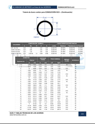(4) 4484340 (5) 6670523 La línea de los ACEROS FERROCORTES S.A.S
GUÍA Y TABLAS TÉCNICAS DE LOS ACEROS
www.ferrocortes.com.co
233
Tubería de Acero carbón para CONDUCCIÓN SCH – (Continuación)
CALIDADES
COMPOSICIÓN QUÍMICA CARACTERÍSTICAS MECANICAS
C Mn Si P S Límite Elásticas Resistencia a la Tracción
API - 5L X 42 0,29 1,35 ₋ 0,04 0,05 42.000 PSI 289 MPA 60.000 PSI 413 MPA
ASTM- A 53 GR A 0,25 0,90 ₋ 0,05 0,06 30.000 PSI 207 MPA 48.000 PSI 331 MPA
ASTM-A 53 GR B 0,30 1,20 ₋ 0,05 0,06 35.000 PSI 241 MPA 60.000 PSI 413 MPA
ASTM - A 106 GR B 0,30 0.29/106 0,1 0,048 0,058 35.000 PSI 241 MPA 60.000 PSI 413 MPA
DIÁMETRO ESPESOR
PARED
PESO NOMINAL WEIGHT
CLASS
SCHEDULE
Nominal (in)
Exterior
in mm in mm L/P kg/m
2 1/2” 2,875 73,00 0,276 7,01 7,66 11,41 XS 80
2 1/2” 2,875 73,00 0,375 9,53 10,01 14,92 160
3” 3,5 88,90 0,216 5,49 7,58 11,29 STD 40
3” 3,500 88,90 0,3 7,62 10,25 15,27 XS 80
3” 3,500 88,90 0,438 11,13 14,32 21,35 160
4” 4,500 114,30 0,237 6,02 10,79 16,07 STD 40
4” 4,500 114,30 0,337 8,56 14,98 22,32 XS 80
4” 4,5 114,30 0,531 13,49 22,51 33,54 160
5” 5,563 141,30 0,258 6,55 14,62 21,77 STD 40
5” 5,563 141,30 0,375 9,53 20,78 30,97 XS 80
5” 5,563 141,30 0,625 15,88 32,96 49,11 160
6” 6,625 168,30 0,28 7,11 18,97 28,26 STD 40
6” 6,625 168,30 0,432 10,97 28,57 42,56 XS 80
6” 6,625 168,30 0,719 18,26 45,35 67,56 160
8” 8,625 219,10 0,322 8,18 28,55 42,55 STD 40
8” 8,625 219,10 0,5 12,7 43,39 64,64 XS 80
8” 8,625 219,10 0,906 23,01 74,69 111,27 160
10” 10,75 273,10 0,365 9,27 40,48 60,31 STD 40
10” 10,75 273,10 0,594 15,09 64,43 96,01 XS 80
12” 12,75 323,90 0,406 10,31 53,52 79,7 STD 40
14” 14,875 377,90 0,44 11,13 63,51 94,49 STD 40
16” 17 431,80 0,5 12,7 82,86 123,29 STD 40
18” 19,125 485,80 0,506 14,27 104,78 155,91 STD 40
20” 21,185 538,20 0,59 15,08 123,03 183,05 STD 40
24” 25,375 644,50 0,69 17,48 171,49 255,14 STD 40
 