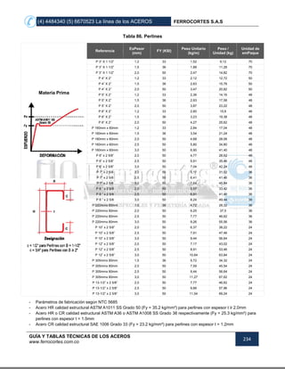 (4) 4484340 (5) 6670523 La línea de los ACEROS FERROCORTES S.A.S
GUÍA Y TABLAS TÉCNICAS DE LOS ACEROS
www.ferrocortes.com.co
234
Tabla 86. Perlines
Materia Prima
Referencia
EsPesor
(mm)
FY (KSI)
Peso Unitario
(kg/m)
Peso /
Unidad (kg)
Unidad de
emPaque
P 3” X 1 1/2” 1,2 33 1,52 9,12 70
P 3” X 1 1/2” 1,5 36 1,88 11,28 70
P 3” X 1 1/2” 2,0 50 2,47 14,82 70
P 4” X 2” 1,2 33 2,12 12,72 50
P 4” X 2” 1,5 36 2,63 15,78 50
P 4” X 2” 2,0 50 3,47 20,82 50
P 5” X 2” 1,2 33 2,36 14,16 48
P 5” X 2” 1,5 36 2,93 17,58 48
P 5” X 2” 2,0 50 3,87 23,22 48
P 6” X 2” 1,2 33 2,60 15,6 48
P 6” X 2” 1,5 36 3,23 19,38 48
P 6” X 2” 2,0 50 4,27 25,62 48
P 160mm x 60mm 1,2 33 2,84 17,04 48
P 160mm x 60mm 1,5 36 3,54 21,24 48
P 160mm x 60mm 2,0 50 4,68 28,08 48
P 160mm x 60mm 2,5 50 5,80 34,80 48
P 160mm x 60mm 3,0 50 6,90 41,40 48
P 6” x 2 5/8” 2,0 50 4,77 28,62 48
P 6” x 2 5/8” 2,5 50 5,91 35,46 48
P 6” x 2 5/8” 3,0 50 7,04 42,24 48
P 7” x 2 5/8 2,0 50 5,17 31,02 36
P 7” x 2 5/8 2,5 50 6,41 41,46 36
P 7” x 2 5/8 3,0 50 7,64 45,84 36
P 8 ” x 2 5/8 2,0 50 5,57 33,42 36
P 8 ” x 2 5/8 2,5 50 6,91 41,46 36
P 8 ” x 2 5/8 3,0 50 8,24 49,44 36
P 220mmx 80mm 1,5 36 4,72 28,32 36
P 220mmx 80mm 2,0 50 6,25 37,5 36
P 220mmx 80mm 2,5 50 7,77 46,62 36
P 220mmx 80mm 3,0 50 9,26 55,56 36
P 10” x 2 5/8” 2,0 50 6,37 38,22 24
P 10” x 2 5/8” 2,5 50 7,91 47,46 24
P 10” x 2 5/8” 3,0 50 9,44 56,64 24
P 12” x 2 5/8” 2,0 50 7,17 43,02 24
P 12” x 2 5/8” 2,5 50 8,91 53,46 24
P 12” x 2 5/8” 3,0 50 10,64 63,84 24
P 305mmx 80mm 1,5 36 5,72 34,32 24
P 305mmx 80mm 2,0 50 7,59 45,54 24
P 305mmx 80mm 2,5 50 9,44 56,64 24
P 305mmx 80mm 3,0 50 11,27 67,62 24
P 13-1/2” x 2 5/8” 2,0 50 7,77 46,62 24
P 13-1/2” x 2 5/8” 2,5 50 9,66 57,96 24
P 13-1/2” x 2 5/8” 3,0 50 11,54 69,24 24
- Parámetros de fabricación según NTC 5685
- Acero HR calidad estructural ASTM A1011 SS Grado 50 (Fy = 35.2 kg/mm²) para perlines con espesor t ≥ 2.0mm
- Acero HR o CR calidad estructural ASTM A36 o ASTM A1008 SS Grado 36 respectivamente (Fy = 25.3 kg/mm²) para
perlines con espesor t = 1.5mm
- Acero CR calidad estructural SAE 1006 Grado 33 (Fy = 23.2 kg/mm²) para perlines con espesor t = 1.2mm
 