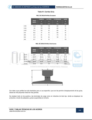 (4) 4484340 (5) 6670523 La línea de los ACEROS FERROCORTES S.A.S
GUÍA Y TABLAS TÉCNICAS DE LOS ACEROS
www.ferrocortes.com.co
240
Tabla 91. Carriles Grúa
RIEL DE GRUA-Perfiles Europeos
PESO
(kg/m)
CABEZA ALTURA PATIM/BASE ALMA
A H B S
mm mm mm mm
A150 150,3 150 150 220 80
A120 100 120 105 220 72
A100 75,3 100 95 200 60
A75 56,2 75 85 200 45
A65 43,1 65 75 175 38
A55 31,8 55 65 150 31
A45 22,1 45 55 125
RIEL DE GRUA-Perfiles Americanos
PESO
(kg/m)
CABEZA ALTURA PATIM/BASE ALMA
A H B S
mm mm mm mm
CR175 86,8 107,95 152,4 152,4 38,1
CR171 84,83 109,22 152,4 152,4 31,75
CR135 66,97 87,31 146,05 131,76 31,75
CR105(TR52) 52,09 65,09 131,76 131,76 23,81
CR104 51,59 63,5 127 127 25,4
Son rieles cuyos perfiles han sido diseñados para un uso específico; que es el de permitir el desplazamiento de las grúas,
desde las más pequeñas hasta las más grandes.
Se emplean tanto en los puertos y las terminales de carga como en industrias de todo tipo, donde se desplazan los
productos a través de polipastos y grúas suspendidas en el techo.
 