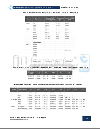 (4) 4484340 (5) 6670523 La línea de los ACEROS FERROCORTES S.A.S
GUÍA Y TABLAS TÉCNICAS DE LOS ACEROS
www.ferrocortes.com.co
242
Tabla 94. PROPIEDADES MECANICAS CARRILES LIGEROS Y PESADOS
Norma Tipo de Acero
Resistencia a la
tracción (N/mm²)
Alargamiento
(%)
Dureza BRINELL
(HB)
UIC860-0 700 680 mín. 14 mín. 200 mín.
900A 880 mín. 10 mín. 260 mín.
1100 1080 mín. 10 mín. -
EN 13674-1 R200 680 mín. 14 mín. 200 mín.
R220 770 mín. 12 mín. 220 mín.
R260 880 mín. 10 mín. 260 mín.
R320Cr 1080 mín. 9 mín. 320 mín.
R350HT 1175 mín. 9 mín. 350 mín.
R350LHT 1175 mín. 9 mín. 350 mín.
TIPO DE CARRIL
ASTM A-1 ASCE20
ASCE25
ASCE30
ASCE40 201 HB mín.
ASCE60
ASCE75
ASCE80
AREMA STANDARD 966 MPa mín. 9mín. 310 HB mín.
MICROALEADO 1040 MPa mín. 9 mín. 320-360 HB mín.
Tabla 95. GRADOS DE ACEROS Y COMPOSICIONES QUIMICAS CARRILES LIGEROS Y PESADOS
Grado del
acero
%C %Si %Mn %P %S
S700 (R-70) 0.40-0.60 0.70-1.25 0.40 Max 0.045 Max 0.045 Max
S900 (R-90) 0.60-0.80 0.70-1.25 0.40 Max 0.045 Max 0.045 Max
GRADOS DE ACEROS Y COMPOSICIONES QUIMICAS CARRILES LIGEROS Y PESADOS
Norma Tipo de Acero %C %SI %Mn %P %S %Cr %Al %V
UIC860-0 700 0.40-0.60 0.50-0.35 0.80-1.25 0.050 Max 0.050 Max - - -
900A 0.40-0.80 0.10-0.50 0.80-1.30 0.040 Max 0.040 Max - - -
100 0.60-0.82 0.30-0.90 0.80-1.30 0.030 Max 0.030 Max 0.80-1.30 - -
EN 13674-1 R200 0.40-0.60 0.15-0.58 0.70-1.20 0.035 Max 0.035 Max 0.15 Max 0.004 Max 0.030 Max
R220 0.50-0.60 0.20-0.60 1.00-1.25 0.025 Max 0.025 Max 0.15 Max 0.004 Max 0.030 Max
R260 0.62-0.80 0.15-0.58 0.70-1.20 0.025 Max 0.025 Max 0.15 Max 0.004 Max 0.030 Max
AREMA STANDARD 0.74-0.86 0.10-0.60 0.75-1.35 0.020 Max 0.020 Max 0.030 Max 0.010 Max 0.010 Max
MICROALEADO 0.74-0.82 0.500 Max 0.80-1.30 0.025 Max 0.025 Max 0.025 Max 0.080 Max -
 