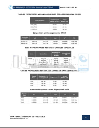 (4) 4484340 (5) 6670523 La línea de los ACEROS FERROCORTES S.A.S
GUÍA Y TABLAS TÉCNICAS DE LOS ACEROS
www.ferrocortes.com.co
243
Tabla 96. PROPIEDADES MECANICAS CARRILES GRÚA SEGÚN NORMA DIN 536
Grado del acero
Resistencia a la
tracción (N/mm²)
Dureza
BRINELL (HB)
S700 (R-70) 690 Min 200 Min
S900 ( R-90) 880 Min 260 Min
S1100 (Cr-V) 1080 Min 320 Min
Composicion quimica según norma DIN536
Grado del
acero
%C %Si %Mn %P %S
S700 (R-70) 0.40-0.60 0.70-1.25 0.40 Max 0.045 Max 0.045 Max
S900 (R-90) 0.60-0.80 0.70-1.25 0.40 Max 0.045 Max 0.045 Max
Tabla 97. PROPIEDADES MECÁNICAS CARRILES ESPECIALES
Norma Tipo de Acero
Resistencia a la
tracción
(N/mm²)
Dureza BRINELL
(HB)
DIN536 S700 (70) 690 Min 200 Min
S900 (90) 800 Min 260 Min
S1100 ( 110Cr-V) 1080 Min 320 Min
ASTM A759 ESTÁNDAR 880 Min -
ALTA RESISTENCIA 1080 Min 321-388
Tabla 98. PROPIEDADES MECANICAS CARRILES DE GARGANTA/TRANVIA
Tipo de
Acero
Resistencia a la
tracción (N/mm²)
Alargamiento (%)
Dureza
BRINELL (HB)
R200 680 Min 14 Min 200 Min
R220 780 Min 12 Min 220 Min
R260 880 Min 10 Min 260 Min
Composicion quimica carriles de garganta/tranvia
Tipo de
Acero
%C %Si %Mn %P %S
R200 0.40-0.60 0.15-0.58 0.7-1.20 0.035 Max 0.035 Max
R220 0.50-0.65 0.15-0.58 1.00-1.25 0.025 Max 0.025 Max
R260 0.62-0.80 0.15-0.58 0.70-1.20 0.035 Max 0.025 Max
 