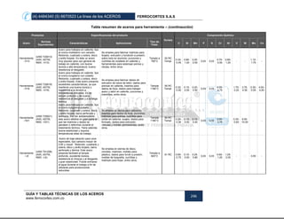 (4) 4484340 (5) 6670523 La línea de los ACEROS FERROCORTES S.A.S
GUÍA Y TABLAS TÉCNICAS DE LOS ACEROS
www.ferrocortes.com.co
246
Tabla resumen de aceros para herramienta – (continaución)
Productos Especificaciones del producto
Dureza
Composición Química
Acero
Normas
Equivalentes
Características Aplicaciones
Tipo de
Trata/.
C Si Mn P S Cr Ni V W Mo Co
Herramienta
- H13
(UNS T20813)
(AISI, ASTM,
NMX. -H13)
Acero para trabajos en caliente, tipo
al cromo-molibdeno con vanadio.
Redondo, cuadrado y solera, disco
y anillo forjado. Es éste un acero
muy popular para uso general de
trabajo en caliente, con buena
dureza a alta temperatura, buena
resistencia al desgaste.
Se emplea para fabricar matrices para
forjado, extrusión y fundición a presión,
sobre todo en aluminio; punzones y
cuchillas de cizallado en caliente y
herramientas para estampar pernos y
rótulas, entre otros.
Temple a
790°C
52 RC
Templ.
0.32-
0.45
0.80-
1.20
0.20-
0.50
0,03 0,03
4.75-
5.50
0.80-
1.20
- -
1.10-
1.75
-
Herramienta
- H19
(UNS T20819)
(AISI, ASTM,
NMX. -H19)
Acero para trabajos en caliente, tipo
al cromo-tungsteno con cobalto.
Redondo, cuadrado y solera, disco
y anillo forjado. Este acero presenta
excelentes características, ya que
mantiene una buena dureza y
resistencia a la tensión a
temperaturas elevadas. Es de
temple profundo y de buena
resistencia al desgaste y a la fatiga
térmica
Se emplea para fabricar dados de
extrusión de tubos de latón, dados para
prensar en caliente, insertos para
dados de forja, dados para trabajar
acero y latón en caliente, punzones y
mandriles, entre otros.
Temple
1180°C
55 RC
Templ.
0.32-
0.45
0.15-
0.50
0.20-
0.50
0,03 0,03
4.00-
4.75
-
1.75-
2.20
3.75-
4.50
0.30-
0.55
4.00-
4.50
Herramienta
- H21
(UNS T20821)
(AISI, ASTM,
NMX. -H21)
Acero para trabajos en caliente, tipo
al cromo-tungsteno-cobalto.
Redondo, cuadrado y solera, disco
y anillo forjado; barra perforada y
laminada. Por ser autotemplable,
este acero elimina en gran parte el
que las matrices y dados se
pandeen o deformen durante el
tratamiento térmico. Tiene además
buena elasticidad y soporta
temperaturas altas de trabajo.
Se emplea en dados para extrusión,
insertos para dados de forja, punzones,
matrices para prensa, cuchillas para
cortar en caliente, suajes, dados para
formado, dados para extrusión,
válvulas y moldes permanentes, entre
otros.
Temple
1180°C
52 RC
Templ.
0.26-
0.36
0.15-
0.50
0.15-
0.40
0,03 0,03
3.00-
3.75
-
0.30-
0.60
8.50-
10.00
- -
Herramienta
- L6
(UNS T61206)
(AISI, ASTM,
NMX. -L6)
Acero de baja aleación para usos
especiales, tipo carbono mayor de
0.65 y níquel. Redondo, cuadrado y
solera; disco y anillo forjado, barra
perforada y lámina. Este acero
presenta facilidad al temple
profundo, excelente dureza,
resistencia al choque y al desgaste,
y gran elasticidad. Puede enfriarse
al agua durante el trabajo a fin de
utilizarse para producciones
reducidas.
Se emplea en sierras de disco,
cinceles, matrices, moldes para
plástico, dados para fundir a presión,
moldes de baquelita, cuchillas y
matrices para forjar, entre otros.
Temple a
820°C
61 RC 0.65-
0.75
0.10-
0.50
0.25-
0.80
0,03 0,03
0.60-
1.20
1.25-
2.00
- - 0,50 -
 