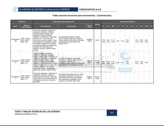 (4) 4484340 (5) 6670523 La línea de los ACEROS FERROCORTES S.A.S
GUÍA Y TABLAS TÉCNICAS DE LOS ACEROS
www.ferrocortes.com.co
247
Tabla resumen de aceros para herramienta – (continaución)
Productos Especificaciones del producto
Dureza
Composición Química
Acero
Normas
Equivalentes
Características Aplicaciones
Tipo de
Trata/.
C Si Mn P S Cr Ni V W Mo Co
Herramienta
- M2
(UNS T11302)
(AISI, ASTM,
NMX. -M2)
Acero alta velocidad o rápido tipo
tungsteno-molibdeno: Alambre,
barra laminada y forjada. Este
material se provee, además,
trefilado y rectificado en tolerancias
ISO H8 y H11 Es el tipo más
común de los aceros rápidos. Tiene
alta resistencia al desgaste, dureza
en caliente, resistencia al revenido.
y buena tenacidad a la temperatura.
Variando las temperaturas de
temple y revenido, obtiene dureza
óptima.
Se emplea para fabricar mechas,
brocas, fresas de todo tipo, hojas de
sierra y machos, entre otros. Altamente
aconsejable para herramienta de
trabajo en frío.
Temple a
1250°C
63 RC 0.78-
0.88
0.20-
0.45
0.15-
0.40
0,03 0,03
3.75-
4.50
-
1.75-
2.20
5.50-
6.75
4.50-
5.50
-
Herramienta
- S1
(UNS T41901)
(AISI, ASTM,
NMX. -S1)
Acero resistente al impacto.
Redondo, cuadrado, hexagonal,
solera y disco forjado. Este acero es
resistente al choque y no se agrieta
por temperatura. Posee buena
dureza en caliente, resistencia al
desgaste e indeformabilidad. Puede
ser cementado para dar máximo de
dureza superficial. Para obtener
tenacidad máxima, no cementar.
Maquinado: bueno. Afilado: bueno.
Cinceles neumáticos y manuales,
cortafierros, herramientas de corte y
rebanado en caliente y frío,
herramientas para extrusión y matrices
remachadoras, de estampar y acuñar.
Temple a
950°C
57 RC,
Templ.
0.40-
0.55
0.15-
1.20
0.10-
0.40
0,03 0,03
1.00-
1.80
-
0.15-
0.30
1.50-
3.00
0,50 -
Herramienta
- T1
(UNS T12001)
(AISI, ASTM,
NMX. -T1)
Acero alta velocidad o rápido tipo al
tungsteno. Redondo, cuadrado,
solera, lámina, alambre y rollo. Este
acero tiene una muy alta resistencia
al desgaste, así como una buena
tenacidad.
Se emplea para fabricar brocas, rimas,
machuelos y seguetas, así como en
herramientas de corte que requieran
gran resistencia al desgaste, como
punzones y cuchillas, entre otros.
Temple a
1250°C
60 RC,
Templ.
 