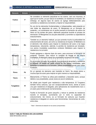 (4) 4484340 (5) 6670523 La línea de los ACEROS FERROCORTES S.A.S
GUÍA Y TABLAS TÉCNICA DE LOS ACEROS
www.ferrocortes.com.co
26
Elemento Símbolo Descripción
Fosforo P
Se considera un elemento perjudicial en los aceros, casi una impureza, al
igual que el azufre, ya que reduce la ductilidad y la resistencia al impacto. Sin
embargo, en algunos tipos de aceros se agrega deliberadamente para
aumentar su resistencia a la tensión y mejorar la maquinabilidad.
Manganeso Mn
Es uno de los elementos fundamentales e indispensables, está presente en
casi todas las aleaciones de acero. El Manganeso es un formador de
austenita, y al combinarse con el azufre previene la formación de sulfuro de
hierro en los bordes del grano, altamente perjudicial durante el proceso de
laminación. El Manganeso se usa para desoxidar y aumentar su capacidad de
endurecimiento.
Molibdeno Mo
También es un elemento habitual, ya que aumenta mucho la profundidad de
endurecimiento del acero, así como su resistencia al impacto. El Molibdeno es
el elemento más efectivo para mejorar la resistencia del acero a las bajas
temperaturas, reduciendo, además, la perdida de resistencia por templado.
Los aceros inoxidables austeníticos contienen Molibdeno para mejorar la
resistencia a la corrosión.
Nitrógeno N
Puede agregarse a algunos tipos de acero, para promover la formación de
austenita. También, para reducir la cantidad de Níquel en los aceros
inoxidables. El Nitrógeno afecta las propiedades mecánicas del acero.
Níquel Ni
Es el principal formador de austenita, que aumenta la tenacidad y resistencia
al impacto. El Níquel se utiliza mucho en los aceros inoxidables, para
aumentar la resistencia a la corrosión. Ofrece propiedades únicas para soldar
Fundición.
Plomo Pb
Es un ejemplo de elemento casi insoluble en hierro. Se añade plomo a
muchos tipos de acero para mejorar en gran manera su maquinabilidad.
Titanio Ti
Básicamente, el Titanio se utiliza para estabilizar y desoxidar acero, aunque
debido a sus propiedades, pocas veces se usa en soldaduras.
Tungsteno W
Se añade para impartir gran resistencia a alta temperatura. El Tungsteno
también forma carburos, que son excepcionalmente duros, dando al acero
una gran resistencia al desgaste, para aplicaciones de revestimiento duro o
en acero para la fabricación de herramientas.
Vanadio V
Facilita la formación de grano pequeño y reduce la pérdida de resistencia
durante el templado, aumentando por lo tanto la capacidad de
endurecimiento. Así mismo, es un formador de carburos que imparten
resistencia al desgaste en aceros para herramientas, herramientas de corte,
entre otras.
Tabla 1. Elementos de aleación en los aceros (componentes)
 