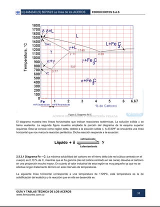 (4) 4484340 (5) 6670523 La línea de los ACEROS FERROCORTES S.A.S
GUÍA Y TABLAS TÉCNICA DE LOS ACEROS
www.ferrocortes.com.co
33
Figura 2: Diagrama Fe-C
El diagrama muestra tres líneas horizontales que indican reacciones isotérmicas. La solución sólida  se
llama austenita. La segunda figura muestra ampliada la porción del diagrama de la esquina superior
izquierda. Esta se conoce como región delta, debido a la solución sólida . A 2720ºF se encuentra una línea
horizontal que nos marca la reacción peritéctica. Dicha reacción responde a la ecuación:
2.5.3.1 Diagrama Fe – C: La máxima solubilidad del carbono en el hierro delta (de red cúbica centrado en el
cuerpo) es 0,10 % de C, mientras que el Fe gamma (de red cúbica centrado en las caras) disuelve al carbono
en una proporción mucho mayor. En cuanto al valor industrial de esta región es muy pequeño ya que no se
efectúa ningún tratamiento térmico en este intervalo de temperaturas.
La siguiente línea horizontal corresponde a una temperatura de 1129ºC, esta temperatura es la de
solidificación del eutéctico y la reacción que en ella se desarrolla es:
 