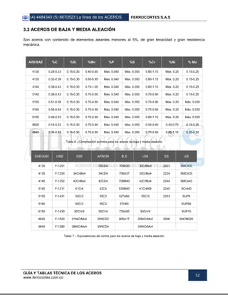 (4) 4484340 (5) 6670523 La línea de los ACEROS FERROCORTES S.A.S
GUÍA Y TABLAS TÉCNICA DE LOS ACEROS
www.ferrocortes.com.co
52
33..22 AACCEERROOSS DDEE BBAAJJAA YY MMEEDDIIAA AALLEEAACCIIÓÓNN
Son aceros con contenido de elementos aleantes menores al 5%, de gran tenacidad y gran resistencia
mecánica.
AISI/SAE %C %Si %Mn %P %S %Cr %Ni % Mo
4130 0.28-0.33 0.15-0.30 0.40-0.60 Máx. 0.040 Máx. 0.050 0.80-1.10 Máx. 0.20 0.15-0.25
4135 0.32-0.39 0.15-0.30 0.65-0.95 Máx. 0.040 Máx. 0.050 0.80-1.15 Máx. 0.20 0.15-0.25
4140 0.38-0.43 0.15-0.30 0.75-1.00 Máx. 0.040 Máx. 0.050 0.80-1.10 Máx. 0.20 0.15-0.25
5140 0.38-0.43 0.15-0.30 0.70-0.90 Máx. 0.040 Máx. 0.050 0.70-0.90 Máx. 0.20 0.15-0.25
5155 0.51-0.59 0.15-0.30 0.70-0.90 Máx. 0.040 Máx. 0.050 0.70-0.90 Máx. 0.20 Máx. 0.030
5160 0.56-0.64 0.15-0.30 0.70-0.90 Máx. 0.040 Máx. 0.050 0.70-0.90 Máx. 0.20 Máx. 0.030
6150 0.48-0.53 0.15-0.30 0.70-0.90 Máx. 0.040 Máx. 0.050 0.80-1.10 Máx. 0.20 Máx. 0.030
8620 0.18-0.23 0.15-0.30 0.70-0.90 Máx. 0.040 Máx. 0.050 0.40-0.60 0.40-0.70 0.15-0.25
9840 0.38-0.43 0.15-0.30 0.70-0.90 Máx. 0.040 Máx. 0.050 0.70-0.90 0.85-1.15 0.20-0.30
Tabla 6 - Composición química para los aceros de baja y media aleación
SAE/AISI UNE DIN AFNOR B.S UNI SS JIS
4130 F-1251 30CD4 708A30 30CrMo4 2233 SMC430
4135 F-1250 34CrMo4 34CD4 708A37 35CrMo4 2234 SMC435
4140 F-1252 42CrMo4 42CD4 708M40 42CrMo4 2244 SMC440
5140 F-1211 41Cr4 42C4 530M40 41Cr4KB 2245 SCr440
5155 F-1431 55Cr3 55C3 527A60 55Cr3 2253 SUP9
5160 65Cr3 55C3 57H60 SUP9A
6150 F-1430 50CrV4 50CV4 735A50 50CrV4 SUP10
8620 F-1522 21NiCrMo4 20NCD2 805A17 20NiCrMo2 2506 SNCM220
9840 F-1280 38NiCrMo4 35NCD4 34NiCrMo4
Tabla 7 – Equivalencias de norma para los aceros de baja y media aleación
 
