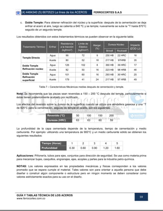 (4) 4484340 (5) 6670523 La línea de los ACEROS FERROCORTES S.A.S
GUÍA Y TABLAS TÉCNICA DE LOS ACEROS
www.ferrocortes.com.co
59
c. Doble Temple: Para obtener refinación del núcleo y la superficie: después de la cementación se deja
enfriar el acero al aire, luego se calienta a 840 ºC y se templa; nuevamente se sube la °T hasta 870°C
seguido de un segundo temple.
Los resultados obtenidos con estos tratamientos térmicos se pueden observar en la siguiente tabla:
Tratamiento Térmico Enfria/
Resistencia
a la tracción
(kgf/mm²)
Límite de
Elástico
(kgf/mm²)
Alarga/.
(%)
Dureza Núcleo Impacto
IZOD (J)
Brinell Rockwell
Temple Directo
Agua 99 72 9 250 HB 22 HRC 16
Aceite 80 52 18 217 HB 97HRB 35
Doble Temple
Refinación núcleo
Agua 126 102 8 360 HB 39 HRC 17
Aceite 82 50 16 223 HB 98 HRB 46
Doble Temple
Refinación
superficial
Agua 101 60 16 293 HB 30 HRC 25
Aceite 179 41 24 217 HB 97 HRB 49
Tabla 7 – Características Mecánicas medias después de cementación y temple.
Nota: Se recomienda que las piezas sean revenidas a 150 – 200 °C después del temple, particularmente si
éstas tienen posteriormente acabado por rectificado.
Los efectos del revenido sobre la dureza de la superficie cuando se utiliza una atmósfera gaseosa y una °T
de 925°C para la cementación, seguido de temple en aceite, son los siguientes:
Revenido (°C) 50 100 150 200
Durezas (HRC) 63 63 60 59
La profundidad de la capa cementada depende de la temperatura, tiempo de cementación y medio
carburante. Por ejemplo: utilizando una temperatura de 900°C y un medio carburante sólido se obtienen los
siguientes resultados:
Tiempo (Horas) 1 2 3 4 5
Profundidad 0.30 0.60 0.90 1.20 1.60
Aplicaciones: Piñonería, tubos para ejes, conjuntos para dirección de seguridad. Se usa como materia prima
para mecanizar bujes, casquillos, engranajes, ejes, acoples y partes para la industria petro-química.
NOTAS: Los valores expresados en las propiedades mecánicas y físicas corresponden a los valores
promedio que se espera cumple el material. Tales valores son para orientar a aquella persona que debe
diseñar o construir algún componente o estructura pero en ningún momento se deben considerar como
valores estrictamente exactos para su uso en el diseño.
 