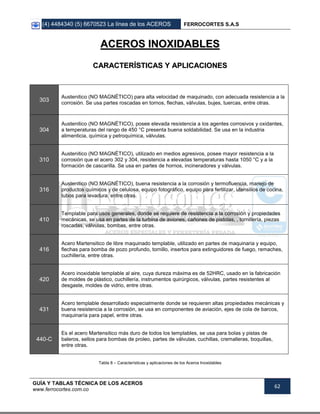 (4) 4484340 (5) 6670523 La línea de los ACEROS FERROCORTES S.A.S
GUÍA Y TABLAS TÉCNICA DE LOS ACEROS
www.ferrocortes.com.co
62
AACCEERROOSS IINNOOXXIIDDAABBLLEESS
CCAARRAACCTTEERRÍÍSSTTIICCAASS YY AAPPLLIICCAACCIIOONNEESS
303
Austenitico (NO MAGNÉTICO) para alta velocidad de maquinado, con adecuada resistencia a la
corrosión. Se usa partes roscadas en tornos, flechas, válvulas, bujes, tuercas, entre otras.
304
Austenitico (NO MAGNÉTICO), posee elevada resistencia a los agentes corrosivos y oxidantes,
a temperaturas del rango de 450 °C presenta buena soldabilidad. Se usa en la industria
alimenticia, química y petroquímica, válvulas.
310
Austenitico (NO MAGNÉTICO), utilizado en medios agresivos, posee mayor resistencia a la
corrosión que el acero 302 y 304, resistencia a elevadas temperaturas hasta 1050 °C y a la
formación de cascarilla. Se usa en partes de hornos, incineradores y válvulas.
316
Austenitico (NO MAGNÉTICO), buena resistencia a la corrosión y termofluencia, manejo de
productos químicos y de celulosa, equipo fotográfico, equipo para fertilizar, utensilios de cocina,
tubos para levadura, entre otras.
410
Templable para usos generales, donde se requiere de resistencia a la corrosión y propiedades
mecánicas, se usa en partes de la turbina de aviones, cañones de pistolas, , tornillería, piezas
roscadas, válvulas, bombas, entre otras.
416
Acero Martensitico de libre maquinado templable, utilizado en partes de maquinaria y equipo,
flechas para bomba de pozo profundo, tornillo, insertos para extinguidores de fuego, remaches,
cuchillería, entre otras.
420
Acero inoxidable templable al aire, cuya dureza máxima es de 52HRC, usado en la fabricación
de moldes de plástico, cuchillería, instrumentos quirúrgicos, válvulas, partes resistentes al
desgaste, moldes de vidrio, entre otras.
431
Acero templable desarrollado especialmente donde se requieren altas propiedades mecánicas y
buena resistencia a la corrosión, se usa en componentes de aviación, ejes de cola de barcos,
maquinaría para papel, entre otras.
440-C
Es el acero Martensitico más duro de todos los templables, se usa para bolas y pistas de
baleros, sellos para bombas de proleo, partes de válvulas, cuchillas, cremalleras, boquillas,
entre otras.
Tabla 8 – Características y aplicaciones de los Aceros Inoxidables
 