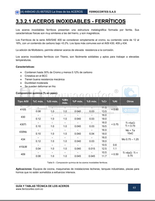 (4) 4484340 (5) 6670523 La línea de los ACEROS FERROCORTES S.A.S
GUÍA Y TABLAS TÉCNICA DE LOS ACEROS
www.ferrocortes.com.co
63
33..33..22..11 AACCEERROOSS IINNOOXXIIDDAABBLLEESS -- FFEERRRRÍÍTTIICCOOSS
Los aceros inoxidables ferríticos presentan una estructura metalográfica formada por ferrita. Sus
características físicas son muy similares a las del hierro, y son magnéticos.
Los Ferríticos de la serie AISI/SAE 400 se consideran simplemente al cromo, su contenido varia de 12 al
18%, con un contenido de carbono bajo <0.2%. Los tipos más comunes son el AISI 430, 409 y 434.
La adición de Molibdeno, permite obtener aceros de elevada resistencia a la corrosión.
Los aceros inoxidables ferríticos con Titanio, son fácilmente soldables y aptos para trabajar a elevadas
temperaturas.
Características:
 Contienen hasta 30% de Cromo y menos 0.12% de carbono
 Cristaliza en el BCC
 Tienen buena resistencia mecánica
 Ductilidad moderada
 Se pueden deformar en frio
Composición química (% en peso):
Tipo AISI %C máx. %Si máx.
%Mn
máx.
%P máx. %S máx. %Cr %Ni Otros
410S
- - - - - 11.5
< 0.60
0.08 1.0 1.0 0.040 0.03 13.5
430
- - - - - 16.0
0.12 1.0 1.0 0.040 0.03 18.0
430Ti
- - - - - 16.0
< 0.75
Ti >5xCi
Ti < 0.750.10 1.0 1.0 0.040 0.03 19.5
430Nb
- - - - - 16.0 Nb + Ta
10xC0.10 1.0 1.0 0.040 0.04 18.0
434
- - - - - 16.0
Mo 0.75 – 1.25
0.12 1.0 1.0 0.040 0.03 18.0
410LM
- - - - - 10.5 0.6
0.04 1.0 1.0 0.040 0.015 12.5 1.1
409
- - - - - 10.5
< 0.50
Ti >6xCi Ti <
0.750.08 1.0 1.0 0.045 0.045 11.7
Tabla 9 – Composición química de los aceros inoxidables ferriticos.
Aplicaciones: Equipos de cocina, maquinarias de instalaciones lecheras, tanques industriales, piezas para
hornos que no estén sometidos a esfuerzos intensos.
 