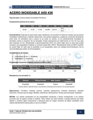 (4) 4484340 (5) 6670523 La línea de los ACEROS FERROCORTES S.A.S
GUÍA Y TABLAS TÉCNICA DE LOS ACEROS
www.ferrocortes.com.co
65
AACCEERROO IINNOOXXIIDDAABBLLEE AAIISSII 443300
Tipo de acero: Aceros aleado (Inoxidables Ferríticos)
Composición química (% en peso):
%C %Si %Mn %P %S %Cr %Ti
≤0,08 ≤1,00 ≤1,00 ≤0,040 ≤0,015
16.0
-
18.0
Características: Este tipo de acero tiene mejor resistencia a la corrosión en todos los medios que los aceros
inoxidables martensíticos y además resiste bien a los ácidos inorgánicos y orgánicos, productos alimenticios
entre otros. En atmósfera rural y urbana no se oxida; en cambio, no es suficientemente inoxidable en
atmósfera marina e industrial. No es templable. Puede endurecerse por deformación en frió. Es muy apto
para estampar en frío. Recalentado a aproximadamente 475°C se vuelve frágil, pero en este coso puede
recuperar sus propiedades mediante un recocido desde 600 / 650°C. Recalentando arriba de 900°C también
se vuelve frágil. En este caso la ductilidad no es recuperable, salvo con trabajos termomecánicos. No es
recomendable para soldar. Es ferromagnético.
Características de trabajo:
 Conformado en frio ---- Excelente
 Soldabilidad ---- Aceptable
Propiedades mecánicas (Valores mínimos en MPa a 20ºC)
Límite de Fluencia
(Rp 0,2)
Resistencia a la
Rotura (Rp 1)
Resistencia a la
Tracción (Rm)
Elongación
(A5)
Dureza (HBN)
270 540 450 20 140
Resistencia a la corrosión (*)
General Pitting (Picado) Baja Tensión
Baja
Temperatura
Aceptable Aceptable Bueno Aceptable
* Valores relativos. Depende del tipo, concentración y temperatura de la solución a la cual está expuesta.
Aplicaciones: Tornillería. Industria química. Industria petroquímica. Industria alimenticia. Industria
automotriz. Artículos para el hogar. Muebles, estanterías. Decoraciones. Piezas para lavarropas, heladeras.
NOTAS: Los valores expresados en las propiedades mecánicas y físicas corresponden a los valores
promedio que se espera cumple el material. Tales valores son para orientar a aquella persona que debe
diseñar o construir algún componente o estructura pero en ningún momento se deben considerar como
valores estrictamente exactos para su uso en el diseño.
 