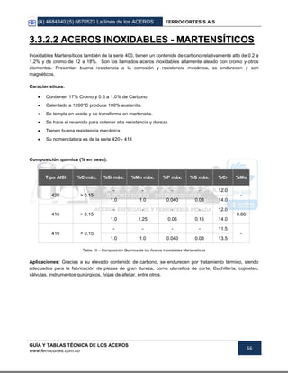 (4) 4484340 (5) 6670523 La línea de los ACEROS FERROCORTES S.A.S
GUÍA Y TABLAS TÉCNICA DE LOS ACEROS
www.ferrocortes.com.co
66
33..33..22..22 AACCEERROOSS IINNOOXXIIDDAABBLLEESS -- MMAARRTTEENNSSÍÍTTIICCOOSS
Inoxidables Martensíticos también de la serie 400, tienen un contenido de carbono relativamente alto de 0.2 a
1.2% y de cromo de 12 a 18%. Son los llamados aceros inoxidables altamente aleado con cromo y otros
elementos. Presentan buena resistencia a la corrosión y resistencia mecánica, se endurecen y son
magnéticos.
Características:
 Contienen 17% Cromo y 0.5 a 1.0% de Carbono
 Calentado a 1200°C produce 100% austenita.
 Se templa en aceite y se transforma en martensita.
 Se hace el revenido para obtener alta resistencia y dureza.
 Tienen buena resistencia mecánica
 Su nomenclatura es de la serie 420 - 416
Composición química (% en peso):
Tipo AISI %C máx. %Si máx. %Mn máx. %P máx. %S máx. %Cr %Mo
420 > 0.15
- - - - 12.0
-
1.0 1.0 0.040 0.03 14.0
416 > 0.15
- - - - 12.0
0.60
1.0 1.25 0.06 0.15 14.0
410 > 0.15
- - - - 11.5
-
1.0 1.0 0.040 0.03 13.5
Tabla 10 – Composición Química de los Aceros Inoxidables Martensiticos
Aplicaciones: Gracias a su elevado contenido de carbono, se endurecen por tratamiento térmico, siendo
adecuados para la fabricación de piezas de gran dureza, como utensilios de corte, Cuchillería, cojinetes,
válvulas, instrumentos quirúrgicos, hojas de afeitar, entre otros.
 