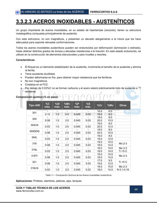 (4) 4484340 (5) 6670523 La línea de los ACEROS FERROCORTES S.A.S
GUÍA Y TABLAS TÉCNICA DE LOS ACEROS
www.ferrocortes.com.co
69
33..33..22..33 AACCEERROOSS IINNOOXXIIDDAABBLLEESS -- AAUUSSTTEENNÍÍTTIICCOOSS
Un grupo importante de aceros inoxidables, en su estado de hipertemple (recocido), tienen su estructura
metalográfica compuesta principalmente de austenita.
Con esta estructura, no son magnéticos, y presentan un elevado alargamiento a la rotura que los hace
adecuados para soportar elevadas conformaciones.
Todos los aceros inoxidables austeníticos pueden ser endurecidos por deformación (laminación o estirado),
hasta obtener distintos grados de dureza y elevadas resistencias a la tracción. En este estado endurecido, se
utilizan en la construcción de elementos estructurales y para muelles y resortes.
Características:
 El Níquel es un elemento estabilizador de la austenita, incrementa el tamaño de la austenita y elimina
la ferrita.
 Tiene excelente ductilidad.
 Pueden deformarse en frio, para obtener mayor resistencia que los ferriticos.
 No son magnéticos.
 Cristaliza en el FCC
 Por debajo de 0.03%C no se forman carburos y el acero estará prácticamente todo de austenita a °T
ambiente
Composición química (% en peso):
Tipo AISI
%C
máx.
%Si
máx.
%Mn
máx.
%P
máx.
%S
máx.
%Cr %Mo Otros
301
- - - - - 16.0 6.0
0.15 1.0 2.0 0.045 0.03 18.0 8.0
304
- - - - - 18.0 8.0
0.08 1.0 2.0 0.045 0.03 20.0 10.5
304LN
- - - - - 18.0 8.0
0.03 1.0 2.0 0.045 0.03 20.0 12.0
304DDQ
- - - - - 18.0 8.0
0.08 1.0 2.0 0.045 0.03 20.0 10.5
304L
- - - - - 16.0 8.0
0.03 1.0 2.0 0.045 0.03 18.0 12.0
316
- - - - - 16.0 10.0
Mo 2-3
0.08 1.0 2.0 0.045 0.03 18.0 14.0
316L
- - - - - 16.0 10.0 Mo 2-3
Ti >5 C0.03 1.0 2.0 0.045 0.03 18.0 14.0
316Ti
- - - - - 16.0 10.0
Mo 2-3
0.08 1.0 2.0 0.045 0.03 18.0 14.0
321
- - - - - 17.0 9.0
Ti >5 C
0.08 1.0 2.0 0.045 0.03 19.0 12.0
316LN
- - - - - 16.0 10.0 Mo 2-3
N 0.1-0.160.03 1.0 2.0 0.045 0.03 18.0 14.0
Tabla 11 – Composición Química de los Aceros Inoxidables Austeníticos
Aplicaciones: Prótesis, alambres, platinas, ejes, tanques
 
