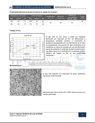 (4) 4484340 (5) 6670523 La línea de los ACEROS FERROCORTES S.A.S
GUÍA Y TABLAS TÉCNICA DE LOS ACEROS
www.ferrocortes.com.co
71
Propiedades Mecánicas típicas de barras en estado de recocido:
Resistencia a la tracción Límite de fluencia Alargamiento
en 2” (%)
Reducción
de área (%)
Relación de
maquinabilidad
1212 EF =100%
Dureza
(HRB)MPa kgf/mm² KSI MPa kgf/mm² KSI
510 52 74 206 21 30
40 50 45
92
481 49 70 176 18 26 -
Trabajo en frío.
El tipo 304 es muy dúctil y puede ser trabajado
fácilmente por reducción en frío. Su deformación a
temperatura ambiente produce e incrementa la
resistencia acompañado por una disminución en el valor
de alargamiento. Una porción de éste incremento en la
resistencia su fuerza es causado por una transformación
parcial de austenita a martensita durante la deformación.
Los datos típicos son mostrados en la siguiente gráfica.
(Efectos del trabajo en frío en sus propiedades
mecánicas.)
Microestructura
El tipo 304 presenta una estructura de grano austenítico
equiaxiado uniformemente.
Microestructura típica del tipo 201, 200X. Ataque químico con
reactivo glicerregia.
 
