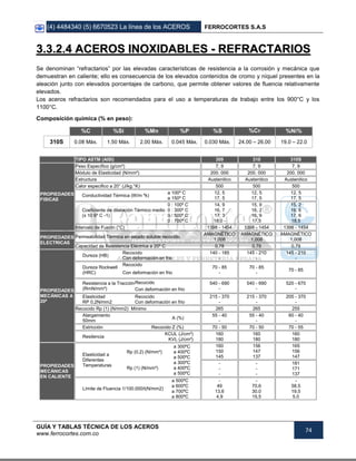 (4) 4484340 (5) 6670523 La línea de los ACEROS FERROCORTES S.A.S
GUÍA Y TABLAS TÉCNICA DE LOS ACEROS
www.ferrocortes.com.co
74
33..33..22..44 AACCEERROOSS IINNOOXXIIDDAABBLLEESS -- RREEFFRRAACCTTAARRIIOOSS
Se denominan “refractarios” por las elevadas características de resistencia a la corrosión y mecánica que
demuestran en caliente; ello es consecuencia de los elevados contenidos de cromo y níquel presentes en la
aleación junto con elevados porcentajes de carbono, que permite obtener valores de fluencia relativamente
elevados.
Los aceros refractarios son recomendados para el uso a temperaturas de trabajo entre los 900°C y los
1100°C.
Composición química (% en peso):
%C %Si %Mn %P %S %Cr %Ni%
310S 0.08 Máx. 1.50 Máx. 2.00 Máx. 0.045 Máx. 0.030 Máx. 24.00 – 26.00 19.0 – 22.0
TIPO ASTM (AISI) 309 310 310S
PROPIEDADES
FISICAS
Peso Específico (g/cm³) 7, 9 7, 9 7, 9
Módulo de Elasticidad (N/mm²) 200. 000 200. 000 200. 000
Estructura Austenitico Austenitico Austenitico
Calor especifico a 20° (J/kg.°K) 500 500 500
Conductividad Térmica (W/m ºk)
a 100º C
a 150º C
12, 5
17, 5
12, 5
17, 5
12, 5
17, 5
Coeficiente de dilatación Térmico medio
(x 10 6º C -1)
0 : 100º C
0 : 300º C
0 : 500º C
0 : 700º C
14, 9
16, 7
17, 3
18,0 -
15, 9
16, 2
16, 9
17,5
15, 2
16, 6
17, 6
18,5
Intervalo de Fusión (°C) 1398 - 1454 1398 - 1454 1398 - 1454
PROPIEDADES
ELECTRICAS
Permeabilidad Térmica en estado soluble recocido.
AMAGNÉTICO
1,008
AMAGNÉTICO
1,008
AMAGNÉTICO
1,008
Capacidad de Resistencia Eléctrica a 20º C 0,78 0,79 0,79
PROPIEDADES
MECÁNICAS A
20º
Dureza (HB)
Recocido
Con deformación en frio
140 - 185
-
145 - 210
-
145 - 210
-
Dureza Rockwell
(HRC)
Recocido
Con deformación en frio
70 - 85
-
70 - 85
-
70 - 85
Resistencia a la Tracción
(RmN/mm²)
Recocido
Con deformación en frio
540 - 690
-
540 - 690
-
520 - 670
-
Elasticidad Recocido
RP 0,2N/mm2 Con deformación en frio
215 - 370
-
215 - 370
-
205 - 370
-
Recocido Rp (1) (N/mm2) Mínimo 265 265 255
Alargamiento
A (%)
50mm
55 - 40
-
55 - 40
-
60 - 40
-
Estricción Recocido Z (%) 70 - 50 70 - 50 70 - 55
Resilencia
KCUL (J/cm²)
KVL (J/cm²)
160
180
160
180
160
180
PROPIEDADES
MECÁNICAS
EN CALIENTE
Elasticidad a
Diferentes
Temperaturas
Rp (0,2) (N/mm²)
a 300ºC
a 400ºC
a 500ºC
a 300ºC
Rp (1) (N/mm²) a 400ºC
a 500ºC
160
150
145
156
147
137
165
156
147
-
-
-
-
-
-
181
171
137
Límite de Fluencia 1/100.000/t(N/mm2)
a 500ºC
a 600ºC
a 700ºC
a 800ºC
-
49
13,6
4,9
-
70,6
30.0
15,5
-
58,5
19,5
5.0
 
