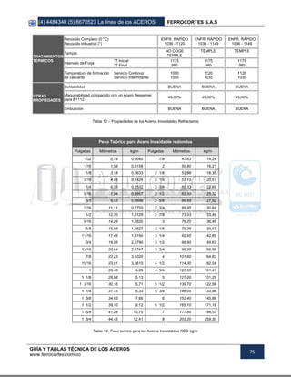 (4) 4484340 (5) 6670523 La línea de los ACEROS FERROCORTES S.A.S
GUÍA Y TABLAS TÉCNICA DE LOS ACEROS
www.ferrocortes.com.co
75
TRATAMIENTOS
TERMICOS
Recocido Completo (0 °C)
Recocido Industrial (°)
ENFR. RAPIDO
1036 - 1120
ENFR. RÁPIDO
1036 - 1149
ENFR. RÁPIDO
1036 - 1149
Temple
NO COGE
TEMPLE
TEMPLE TEMPLE
Intervalo de Forja
°T Inicial
°T Final
1175
980
1175
980
1175
980
Temperatura de formación
de cascarilla
Servicio Continuo
Servicio Intermitente
1090
1000
1120
1035
1120
1030
OTRAS
PROPIEDADES
Soldabilidad BUENA BUENA BUENA
Maquinabilidad comparado con un Acero Bessemer
para B1112
45,00% 45,00% 45,00%
Embutición BUENA BUENA BUENA
Tabla 12 – Propiedades de los Aceros Inoxidables Refractarios
Peso Teórico para Acero Inoxidable redondos
Pulgadas Milimetros kg/m Pulgadas Milimetros kg/m
1/32 0,79 0,0040 1 7/8 47,63 14,24
1/16 1,59 0,0158 2 50,80 16,21
1/8 3,18 0,0633 2 1/8 53,98 18,30
3/16 4,76 0,1424 2 1/4 57,15 20,51
1/4 6,35 0,2532 2 3/8 60,33 22,85
5/16 7,94 0,3957 2 1/2 63,50 25,32
3/8 9,53 0,5698 2 5/8 66,68 27,92
7/16 11,11 0,7755 2 3/4 69,85 30,64
1/2 12,70 1,0129 2 7/8 73,03 33,49
9/16 14,29 1,2820 3 76,20 36,46
5/8 15,88 1,5827 3 1/8 79,38 39,57
11/16 17,46 1,9150 3 1/4 82,55 42,80
3/4 19,05 2,2790 3 1/2 88,90 49,63
13/16 20,64 2,6747 3 3/4 95,25 56,98
7/8 22,23 3,1020 4 101,60 64,83
15/16 23,81 3,5610 4 1/2 114,30 82,04
1 25,40 4,05 4 3/4 120,65 91,41
1 1/8 28,58 5,13 5 127,00 101,29
1 3/16 30,16 5,71 5 1/2 139,70 122,56
1 1/4 31,75 6,33 5 3/4 146,05 133,96
1 3/8 34,93 7,66 6 152,40 145,86
1 1/2 38,10 9,12 6 1/2 165,10 171,18
1 5/8 41,28 10,70 7 177,80 198,53
1 3/4 44,45 12,41 8 203,20 259,30
Tabla 13- Peso teórico para los Aceros Inoxidables RDO kg/m
 