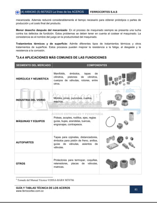 (4) 4484340 (5) 6670523 La línea de los ACEROS FERROCORTES S.A.S
GUÍA Y TABLAS TÉCNICA DE LOS ACEROS
www.ferrocortes.com.co
81
mecanizada. Además reducirá considerablemente el tiempo necesario para obtener prototipos o partes de
producción y el costo final del producto.
Menor desecho después del mecanizado: En el proceso de maquinado siempre se presenta una lucha
contra los defectos de fundición. Estos problemas se deben tener en cuenta al costear el maquinado. La
consistencia es el nombre del juego en la productividad del maquinado.
Tratamientos térmicos y de superficie: Admite diferentes tipos de tratamientos térmicos y otros
tratamientos de superficie. Estos procesos pueden mejorar la resistencia a la fatiga, al desgaste y la
resistencia a la corrosión.
4
3.4.4 APLICACIONES MÁS COMUNES DE LAS FUNDICIONES
SEGMENTO DEL MERCADO COMPONENTES
HIDRÚLICA Y NEUMÁTICA
Manifolds, émbolos, tapas de
cilindros, pistones de cilindros,
cuerpos de válvulas, rotores, entre
otros.
INDUSTRIA DEL VIDRIO
Moldes, pines, punzones, cuellos,
machos.
MÁQUINAS Y EQUIPOS
Poleas, acoples, rodillos, ejes, reglas
guías, bujes, arandelas, tuercas,
engranajes, contrapesos.
AUTOPARTES
Tapas para cojinetes, distanciadores,
émbolos para pistón de freno, anillos,
guías de válvulas, asientos de
válvulas.
OTROS
Protectores para termopar, coquillas,
retenedores, placas de válvulas,
matrices.
4
Tomado del Manual Técnico VERSA-BAR® MT0706
 