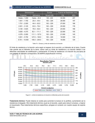 (4) 4484340 (5) 6670523 La línea de los ACEROS FERROCORTES S.A.S
GUÍA Y TABLAS TÉCNICA DE LOS ACEROS
www.ferrocortes.com.co
85
Dimensiones Dureza Fuerza de Elasticidad (min)
Pulgadas Milímetros Brinell (HB) PSI MPa
Hasta – 1.000 Hasta – 25.4 163 - 229 30.000 207
1.001 – 1.750 25.4 – 44.4 163 – 229 28.500 197
1.751 – 2.500 44.4 – 63.5 163 – 229 27.000 186
2.501 – 3.125 63.5 – 79.4 163 – 229 25.500 176
3.126 – 3.625 79.4 – 92.0 163 – 229 24.000 166
3.626 – 4.375 92.1 – 111.1 163 – 229 22.500 155
4.376 – 5.000 111.1 – 127.0 163 – 229 21.000 145
5.001 – 5.750 127.0 – 146.0 163 – 229 19.500 135
5.751 – 10.000 146.0 – 254.0 163 – 229 18.000 124
Tabla 16 – Dureza y Limite de resistencia a la tracción
El límite de resistencia a la tracción varía según el espesor de la sección y el diámetro de la barra. Cuanto
más grande sea el diámetro de la barra, menor será su límite de resistencia a la tracción debido a las
diferentes velocidades de solidificación y enfriamiento. El límite de resistencia a la tracción de una barra de
una pulgada de diámetro corresponde a 30.000PSI (especificación mínima).
Figura 8 – Limite de resistencia a la tracción en diferentes puntos de la sección
Tratamiento térmico: Puede tratarse en aceite para aumentar la dureza en la periferia, aumentando así la
resistencia al desgaste. Otro tratamiento térmico usual es el recocido, usado para reducir la dureza, y mejorar
el mecanizado. Para tratamientos térmicos específicos, póngase en contacto con nuestro equipo de soporte
técnico.
 