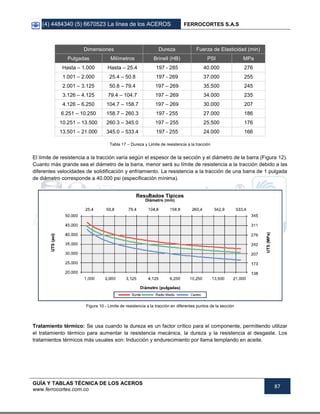 (4) 4484340 (5) 6670523 La línea de los ACEROS FERROCORTES S.A.S
GUÍA Y TABLAS TÉCNICA DE LOS ACEROS
www.ferrocortes.com.co
87
Dimensiones Dureza Fuerza de Elasticidad (min)
Pulgadas Milímetros Brinell (HB) PSI MPa
Hasta – 1.000 Hasta – 25.4 197 - 285 40.000 276
1.001 – 2.000 25.4 – 50.8 197 - 269 37.000 255
2.001 – 3.125 50.8 – 79.4 197 – 269 35.500 245
3.126 – 4.125 79.4 – 104.7 197 – 269 34.000 235
4.126 – 6.250 104.7 – 158.7 197 – 269 30.000 207
6.251 – 10.250 158.7 – 260.3 197 - 255 27.000 186
10.251 – 13.500 260.3 – 345.0 197 – 255 25.500 176
13.501 – 21.000 345.0 – 533.4 197 - 255 24.000 166
Tabla 17 – Dureza y Limite de resistencia a la tracción
El límite de resistencia a la tracción varía según el espesor de la sección y el diámetro de la barra (Figura 12).
Cuanto más grande sea el diámetro de la barra, menor será su límite de resistencia a la tracción debido a las
diferentes velocidades de solidificación y enfriamiento. La resistencia a la tracción de una barra de 1 pulgada
de diámetro corresponde a 40.000 psi (especificación mínima).
Figura 10 - Limite de resistencia a la tracción en diferentes puntos de la sección
Tratamiento térmico: Se usa cuando la dureza es un factor crítico para el componente, permitiendo utilizar
el tratamiento térmico para aumentar la resistencia mecánica, la dureza y la resistencia al desgaste. Los
tratamientos térmicos más usuales son: Inducción y endurecimiento por llama templando en aceite.
 