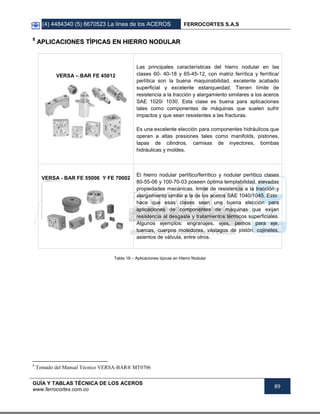 (4) 4484340 (5) 6670523 La línea de los ACEROS FERROCORTES S.A.S
GUÍA Y TABLAS TÉCNICA DE LOS ACEROS
www.ferrocortes.com.co
89
8
AAPPLLIICCAACCIIOONNEESS TTÍÍPPIICCAASS EENN HHIIEERRRROO NNOODDUULLAARR
VERSA – BAR FE 45012
Las principales características del hierro nodular en las
clases 60- 40-18 y 65-45-12, con matriz ferrítica y ferrítica/
perlítica son la buena maquinabilidad, excelente acabado
superficial y excelente estanqueidad. Tienen límite de
resistencia a la tracción y alargamiento similares a los aceros
SAE 1020/ 1030. Esta clase es buena para aplicaciones
tales como componentes de máquinas que suelen sufrir
impactos y que sean resistentes a las fracturas.
Es una excelente elección para componentes hidráulicos que
operan a altas presiones tales como manifolds, pistones,
tapas de cilindros, camisas de inyectores, bombas
hidráulicas y moldes.
VERSA - BAR FE 55006 Y FE 70002
El hierro nodular perlítico/ferrítico y nodular perlítico clases
80-55-06 y 100-70-03 poseen óptima templabilidad, elevadas
propiedades mecánicas, limite de resistencia a la tracción y
alargamiento similar a la de los aceros SAE 1040/1045. Esto
hace que esas clases sean una buena elección para
aplicaciones de componentes de máquinas que exijan
resistencia al desgaste y tratamientos térmicos superficiales.
Algunos ejemplos: engranajes, ejes, pernos para eje,
tuercas, cuerpos moledores, vástagos de pistón, cojinetes,
asientos de válvula, entre otros.
Tabla 18 – Aplicaciones típicas en Hierro Nodular
8
Tomado del Manual Técnico VERSA-BAR® MT0706
 