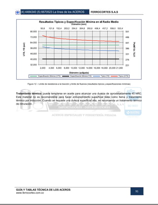 (4) 4484340 (5) 6670523 La línea de los ACEROS FERROCORTES S.A.S
GUÍA Y TABLAS TÉCNICA DE LOS ACEROS
www.ferrocortes.com.co
91
Figura 12 – Limite de resistencia a la tracción y limite de fluencia (resultados típicos y especificaciones mínimas)
Tratamiento térmico: puede templarse en aceite para alcanzar una dureza de aproximadamente 45 HRC.
Este material no es recomendable para hacer endurecimiento superficial tales como llama y tratamiento
térmico por inducción. Cuando se requiere una dureza superficial alta, se recomienda un tratamiento térmico
de nitruración.
 