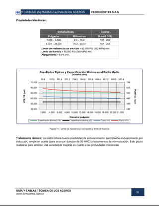 (4) 4484340 (5) 6670523 La línea de los ACEROS FERROCORTES S.A.S
GUÍA Y TABLAS TÉCNICA DE LOS ACEROS
www.ferrocortes.com.co
93
Propiedades Mecánicas:
Dimensiones Dureza
Pulgadas Milímetros Brinell (HB)
1.000 – 3.000 2.4 – 76.2 187 - 269
3.001 – 21.000 76.2 - 533.4 187 - 255
Limite de resistencia a la tracción = 80.000 PSI (552 MPa) min.
Limite de fluencia = 55.000 PSI (380 MPa) min.
Alargamiento = 6.0% min.
Figura 14 – Limite de resistencia a la tracción y limite de fluencia
Tratamiento térmico: La matriz ofrece buena posibilidad de endurecimiento, permitiendo endurecimiento por
inducción, temple en aceite (para alcanzar durezas de 50 HRC) y tratamientos de normalización. Esto podrá
realizarse para obtener una variedad de mejoras en cuanto a las propiedades mecánicas.
 