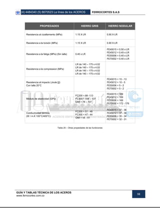 (4) 4484340 (5) 6670523 La línea de los ACEROS FERROCORTES S.A.S
GUÍA Y TABLAS TÉCNICA DE LOS ACEROS
www.ferrocortes.com.co
98
PROPIEDADES HIERRO GRIS HIERRO NODULAR
Resistencia al cizallamiento (MPa) 1.15 X LR 0.90 X LR
Resistencia a la torsión (MPa) 1.15 X LR 0.90 X LR
Resistencia a la fatiga (MPa) (Sin talla) 0.40 x LR
FE40015 = 0.50 x LR
FE45012 = 0.45 x LR
FE55006 = 0.40 x LR
FE70002 = 0.40 x LR
Resistencia a la compression (MPa)
LR de 140 – 175 x 4.02
LR de 140 – 175 x 4.02
LR de 140 – 175 x 4.02
LR de 140 – 175 x 4.02
Resistencia al impacto (Joule [j])
Con talla 20°C
FE40015 = 15 - 13
FE45012 = 10 - 5
FE55006 = 5 - 2
FE70002 = 5 - 2
Módulo de elasticidad (GPa)
FC200 = 88 -113
FC300 = 108 – 137
GMI = 78 – 107
FE40015 = 169
FE45012 = 169
FE55006 = 169
FE70002 = 172 - 176
Conductividad térmica
(W / m.K 100°C/400°C)
FC200 = 51 - 48
FC300 = 47 - 44
GMI = 44 - 41
FE40015 = 37 - 36
FE45012 = 37 - 36
FE55006 = 35 - 34
FE70002 = 32 - 31
Tabla 20 – Otras propiedades de las fundiciones
 