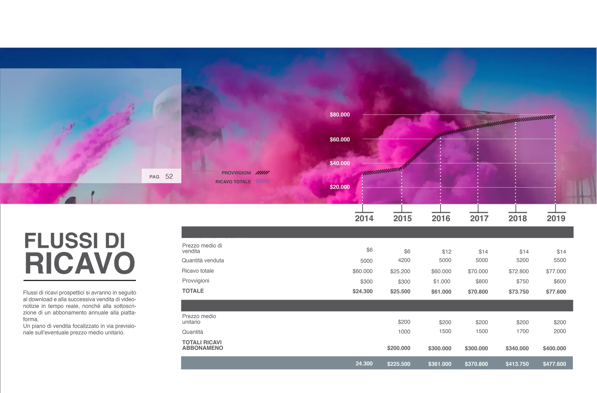 Flussi di ricavi prospettici si avranno in seguito
al download e alla successiva vendita di video-
notizie in tempo reale, nonché alla sottoscri-
zione di un abbonamento annuale alla piatta-
forma.
Un piano di vendita focalizzato in via previsio-
nale sull’eventuale prezzo medio unitario.
Prezzo medio di
vendita
RICAVI DI VENDITA
Quantità venduta
Ricavo totale
Prezzo medio
unitario
Quantità
TOTALI RICAVI
ABBONAMENO
TOTALE
RICAVI TOTALI
RICAVI DA ABBONAMENTO
52
Provvigioni
FLUSSI DI
RICAVO
PROVVIGIONI
RICAVO TOTALE
PAG
RICAVI DI VENDITA
2014 2015 2016 2017 2018 2019
$6
5000
$300
$24.300
24.300
$60.000
$6
4200
$300
$200
1000
$200.000
$25.500
$225.500
$25.200
$12
5000
$1.000
$200
1500
$300.000
$61.000
$361.000
$60.000
$14
5000
$800
$200
1500
$300.000
$70.800
$370.800
$70.000
$14
5200
$750
$200
1700
$340.000
$73.750
$413.750
$72.800
$14
5500
$600
$200
2000
$400.000
$77.600
$477.600
$77.000
$20.000
$40.000
$60.000
$80.000
RICAVI DI VENDITA
 
