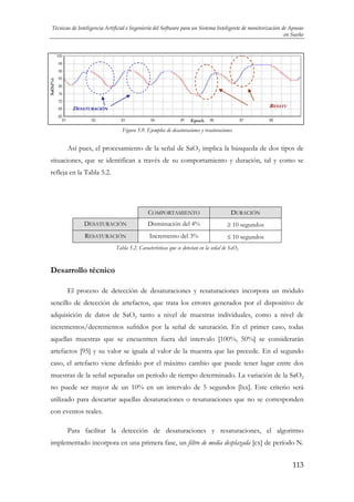 SaO2(%)

Técnicas de Inteligencia Artificial e Ingeniería del Software para un Sistema Inteligente de monitorización de Apneas
en Sueño

RESATU

DESATURACIÓN
Epoch

Figura 5.9. Ejemplos de desaturaciones y resaturaciones

Así pues, el procesamiento de la señal de SaO2 implica la búsqueda de dos tipos de
situaciones, que se identifican a través de su comportamiento y duración, tal y como se
refleja en la Tabla 5.2.

COMPORTAMIENTO

DURACIÓN

DESATURACIÓN

Disminución del 4%

≥ 10 segundos

RESATURACIÓN

Incremento del 3%

≤ 10 segundos

Tabla 5.2. Características que se detectan en la señal de SaO2

Desarrollo técnico
El proceso de detección de desaturaciones y resaturaciones incorpora un módulo
sencillo de detección de artefactos, que trata los errores generados por el dispositivo de
adquisición de datos de SaO2 tanto a nivel de muestras individuales, como a nivel de
incrementos/decrementos sufridos por la señal de saturación. En el primer caso, todas
aquellas muestras que se encuentren fuera del intervalo [100%, 50%] se considerarán
artefactos [95] y su valor se iguala al valor de la muestra que las precede. En el segundo
caso, el artefacto viene definido por el máximo cambio que puede tener lugar entre dos
muestras de la señal separadas un período de tiempo determinado. La variación de la SaO2
no puede ser mayor de un 10% en un intervalo de 5 segundos [lxx]. Este criterio será
utilizado para descartar aquellas desaturaciones o resaturaciones que no se corresponden
con eventos reales.
Para facilitar la detección de desaturaciones y resaturaciones, el algoritmo
implementado incorpora en una primera fase, un filtro de media desplazada [cx] de período N.
113

 