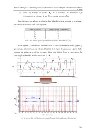 Técnicas de Inteligencia Artificial e Ingeniería del Software para un Sistema Inteligente de monitorización de Apneas
en Sueño

(c) Existe un número de valores NIP de la secuencia de diferencias xd[n]
pertenecientes al intervalo IP que deben superar un umbral dIP
Las constantes de referencia utilizadas han sido obtenidas a partir de la heurística y
son las que se muestran en la tabla siguiente.
CARACTERÍSTICA
dIA
duIA
dIP
NIP

CONSTANTE DE REFERENCIA
30
70
40
9

Tabla 5.4. Valores de referencia que definen las características de los intervalos IA e IP

En la Figura 5.16 se observa un intervalo de la señal de esfuerzo torácico (figura a),
que da lugar a la secuencia de valores diferencia de la figura (b), calculada a partir de las
muestras de esfuerzo en dicho intervalo. Sobre esta última figura se representan las
características definidas para los intervalos IA y IP.
Esfuerzo Torácico

mmHg

(a)

IP

IA
segundos

(b)

duIA
dIP

dIA

Figura

Índice de secuencia

5.16. (a) Intervalo de la señal de esfuerzo torácico y (b) Secuencia de valores diferencia de dicho intervalo

121

 