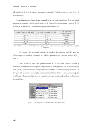 Capítulo 6. Construcción del hipnograma

adecuándolos al tipo de valores numéricos manejados (valores positivos entre 0 y 10,
generalmente).
Los umbrales que se han utilizado para definir las categorías lingüísticas de la propiedad
magnitud se basan en criterios publicados [cxvii]. Adaptando esos criterios a epochs de 30
segundos, se definen las categorías que aparecen en la Tabla 6.5.
Nº DE COMPLEJOS-K (CK)

Nº DE SLEEP-SPINDLES (SP)

CATEGORÍAS
LINGÜÍSTICAS

CK= 0
CK= 1
CK = 2
CK =3
3 < CK

SP = 0
SP = 1
1 < SP ≤ 3
SP = 4
4 < SP

Muy bajo
Bajo
Medio
Alto
Muy alto

Tabla 6.5. Nº de ocurrencias de actividad cerebral de tipo transitorio correspondientes a cada categoría lingüística de la propiedad
magnitud

En cuanto a la propiedad evolución, se emplean los mismos umbrales que los
definidos para la actividad rítmica en la Tabla 6.4, pero con una variación mínima ΔACmin
de 0.5
Como resultado final del procesamiento de la actividad cerebral rítmica y
transitoria, se obtienen doce etiquetas lingüísticas (seis de magnitud y seis de evolución) en
cada epoch, que caracterizan el comportamiento del EEG de forma estática y dinámica. En
la Figura 6.2 se muestra un ejemplo de la caracterización resultante obtenida para un epoch
y la Figura 6.3 resume el proceso de caracterización de la actividad cerebral en forma de
pseudocódigo.

Figura 6.2. Caracterización de la actividad cerebral rítmica y transitoria

140

 