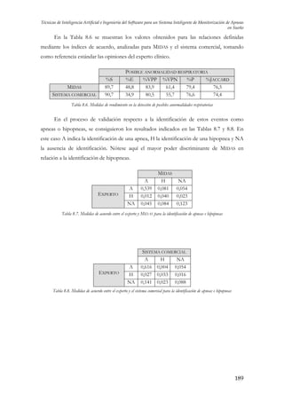 Técnicas de Inteligencia Artificial e Ingeniería del Software para un Sistema Inteligente de Monitorización de Apneas
en Sueño

En la Tabla 8.6 se muestran los valores obtenidos para las relaciones definidas
mediante los índices de acuerdo, analizadas para MIDAS y el sistema comercial, tomando
como referencia estándar las opiniones del experto clínico.

MIDAS
SISTEMA COMERCIAL

%S
89,7
90,7

POSIBLE ANORMALIDAD RESPIRATORIA
%E
%VPP %VPN
%P
%JACCARD
48,8
83,9
61,4
79,4
76,5
34,9
80,5
55,7
76,6
74,4

Tabla 8.6. Medidas de rendimiento en la detección de posibles anormalidades respiratorias

En el proceso de validación respecto a la identificación de estos eventos como
apneas o hipopneas, se consiguieron los resultados indicados en las Tablas 8.7 y 8.8. En
este caso A indica la identificación de una apnea, H la identificación de una hipopnea y NA
la ausencia de identificación. Nótese aquí el mayor poder discriminante de MIDAS en
relación a la identificación de hipopneas.

EXPERTO

A
H
NA

A
0,539
0,012
0,045

MIDAS
H
NA
0,081 0,054
0,040 0,023
0,084 0,123

Tabla 8.7. Medidas de acuerdo entre el experto y MIDAS para la identificación de apneas e hipopneas

EXPERTO

A
H
NA

SISTEMA COMERCIAL
A
H
NA
0,616 0,004 0,054
0,027 0,033 0,016
0,141 0,023 0,088

Tabla 8.8. Medidas de acuerdo entre el experto y el sistema comercial para la identificación de apneas e hipopneas

189

 