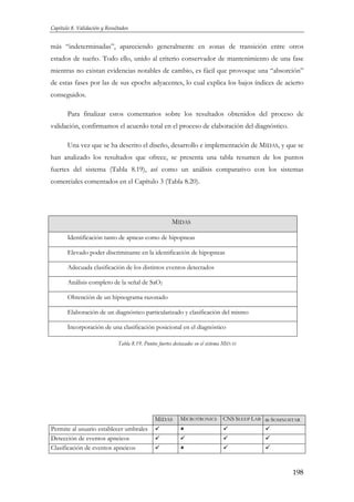 Capítulo 8. Validación y Resultados

más “indeterminadas”, apareciendo generalmente en zonas de transición entre otros
estados de sueño. Todo ello, unido al criterio conservador de mantenimiento de una fase
mientras no existan evidencias notables de cambio, es fácil que provoque una “absorción”
de estas fases por las de sus epochs adyacentes, lo cual explica los bajos índices de acierto
conseguidos.
Para finalizar estos comentarios sobre los resultados obtenidos del proceso de
validación, confirmamos el acuerdo total en el proceso de elaboración del diagnóstico.
Una vez que se ha descrito el diseño, desarrollo e implementación de MIDAS, y que se
han analizado los resultados que ofrece, se presenta una tabla resumen de los puntos
fuertes del sistema (Tabla 8.19), así como un análisis comparativo con los sistemas
comerciales comentados en el Capítulo 3 (Tabla 8.20).

MIDAS
Identificación tanto de apneas como de hipopneas
Elevado poder discriminante en la identificación de hipopneas
Adecuada clasificación de los distintos eventos detectados
Análisis completo de la señal de SaO2
Obtención de un hipnograma razonado
Elaboración de un diagnóstico particularizado y clasificación del mismo
Incorporación de una clasificación posicional en el diagnóstico
Tabla 8.19. Puntos fuertes destacados en el sistema MIDAS

MIDAS

MICROTRONICS

CNS SLEEP LAB α-SOMNOSTAR

Permite al usuario establecer umbrales
Detección de eventos apneicos
Clasificación de eventos apneicos

198

 