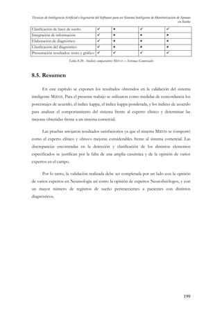 Técnicas de Inteligencia Artificial e Ingeniería del Software para un Sistema Inteligente de Monitorización de Apneas
en Sueño

Clasificación de fases de sueño
Integración de información
Elaboración de diagnóstico
Clasificación del diagnóstico
Presentación resultados: texto y gráfico
Tabla 8.20. Análisis comparativos MIDAS – Sistemas Comerciales

8.5. Resumen
En este capítulo se exponen los resultados obtenidos en la validación del sistema
inteligente MIDAS. Para el presente trabajo se utilizaron como medidas de concordancia los
porcentajes de acuerdo, el índice kappa, el índice kappa ponderada, y los índices de acuerdo
para analizar el comportamiento del sistema frente al experto clínico y determinar las
mejoras obtenidas frente a un sistema comercial.
Las pruebas arrojaron resultados satisfactorios ya que el sistema MIDAS se comportó
como el experto clínico y obtuvo mejoras considerables frente al sistema comercial. Las
discrepancias encontradas en la detección y clasificación de los distintos elementos
especificados se justifican por la falta de una amplia casuística y de la opinión de varios
expertos en el campo.
Por lo tanto, la validación realizada debe ser completada por un lado con la opinión
de varios expertos en Neumología así como la opinión de expertos Neurofisiólogos, y con
un mayor número de registros de sueño pertenecientes a pacientes con distintos
diagnósticos.

199

 