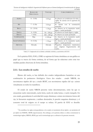 Técnicas de Inteligencia Artificial e Ingeniería del Software para un Sistema Inteligente de monitorización de Apneas
en Sueño

RANGO DE
FRECUENCIA

VOLTAJE

CARACTERÍSTICAS

ALPHA

8 - 13 Hz

5-50 μv

MU

7 - 11 Hz

5-50 μv

BETA

13 - 35 Hz

< 30 μv

THETA
DELTA
COMPLEJOS K

4 – 8 Hz
< 4 Hz
Baja

50 – 100 μv
100 – 200 μv
≤ 100 μv

SLEEP-SPINDLES

11-15 Hz

< 50 μv

AROUSAL

Elevada

Elevada

Se observa en condiciones de relax y
vigilia. Se atenúa con la apertura de
los ojos
Se atenúa con la contracción
muscular
Se observa en la transición sueño
ligero – sueño profundo
Se observa en sueño ligero y vigilia
Se observa en sueño profundo
Se observa en la transición sueño
ligero – sueño profundo
Se observa en la transición sueño
ligero – sueño profundo
Pequeños despertares transitorios
que originan fragmentación del
sueño

Tabla 2.1. Comparación de las distintas actividades cerebrales y características del EEG

En la práctica EEG, EOG y EMG se registran de forma simultánea en una gráfica en
papel que se mueve de forma continua, de tal forma que las relaciones entre estas tres
medidas pueden observarse de forma inmediata.

2.1.1. Los estados de sueño
Dentro del sueño, se han definido dos estados independientes basándose en una
combinación de parámetros fisiológicos. Estos dos estados - estado NREM, sin
movimientos rápidos del ojo y estado REM3, con movimientos rápidos del ojo- existen
virtualmente en todos los mamíferos.
El estado de sueño NREM presenta varias denominaciones, entre las que se
encuentran sueño sincronizado, sueño lento, sueño de ondas lentas, o sueño tranquilo. En
este estado, generalmente la actividad del cuerpo disminuye: existen movimientos lentos del
ojo, la frecuencia respiratoria y cardíaca descienden, la presión sanguínea disminuye y el
consumo total de oxígeno en el cuerpo se reduce. El patrón de EEG se describe

3

En castellano, las siglas correspondientes a los estados sin movimientos del ojo rápidos y con movimientos del

ojo rápidos son NMOR y MOR respectivamente. Sin embargo, en la práctica clínica se utiliza comúnmente la
terminología inglesa, NREM y REM, que será la terminología que se utilizará en la presente memoria.

23

 