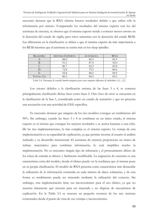 Técnicas de Inteligencia Artificial e Ingeniería del Software para un Sistema Inteligente de monitorización de Apneas
en Sueño

necesario destacar que la RNA obtiene buenos resultados debido a que utiliza sólo la
información por minuto. Comparando los resultados del sistema experto con los del
autómata de creencia, se observa que el sistema experto tiende a cometer menos errores en
la detección del estado de vigilia, pero éstos aumentan con la detección del estado REM.
Las diferencias en la clasificación se deben a que el sistema experto da más importancia a
los REM mientras que el autómata se centra más en los sleep spindles.
REGISTRO
A
B
C
D
E
TOTAL (%)

SISTEMA EXPERTO
88.0
91.5
86.7
72.4
92.8
86.3

AUTÓMATA
86.3
87.9
82.2
79.5
88.5
84.9

RNA
85.9
92.0
83.8
80.0
84.9
85.2

Tabla 3.4. Porcentaje de acuerdo hombre-máquina para cinco conjuntos diferentes de individuos (A,....,E)

Los errores debidos a la clasificación errónea de las fases 3 y 4, se cometen
principalmente clasificando dichas fases como fases 2. Otro foco de error se encuentra en
la clasificación de la fase 1, considerada como un estado de transición y que no presenta
una asociación con una actividad de EEG específica.
Es necesario destacar que ninguno de los tres modelos consigue un rendimiento del
90%. Sin embargo, cuando las fases 3 y 4 se combinan en un único estado, el sistema
experto es el sistema que consigue los mejores resultados y se acerca bastante a esta cifra.
De las tres implementaciones, la más compleja es el sistema experto. La ventaja de esta
implementación es su capacidad de explicación, ya que permite mostrar al usuario el análisis
realizado y su desarrollo incremental. El autómata de creencia proporciona un marco de
trabajo matemático para combinar información, lo cual simplifica mucho la
implementación. No es necesario ningún tipo de inferencia y el procesamiento difuso de
los token de entrada es directo y fácilmente modificable. La asignación de creencias es una
característica extra del modelo, donde el clínico puede ver la confianza que el sistema pone
en su propia clasificación. El modelo de RNA presenta como característica más destacable
la utilización de la información contenida en cada minuto de datos solamente, y de esta
forma su rendimiento puede ser mejorado mediante la utilización del contexto. Sin
embargo, esta implementación tiene sus inconvenientes para el uso clínico, ya que no
muestra claramente qué necesita para ser mejorada y no dispone de mecanismos de
explicación. En la Tabla 3.5 se muestra un pequeño resumen de los tres sistemas
comentados desde el punto de vista de sus ventajas e inconvenientes.
59

 