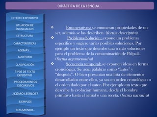 DIDÁCTICA DE LA LENGUA…


El TEXTO EXPOSITIVO

   SITUACION DE
   ENUNCIACION                Enumerativos: se enumeran propiedades de un
                        ser, además se las describen. (forma descriptiva)
   ESTRUCTURA
                              Problema/Solución: expone un problema
 CARACTERÍSTICAS        específico y sugiere varias posibles soluciones. Por
    ADEMÁS…
                        ejemplo un texto que describe una o más soluciones
                        para el problema de la contaminación de Palpalá.
    AUDITORIO
                        (forma argumentativa)
   CLASIFICACIÓN              Secuencia temporal: se exponen ideas en forma
  TIPOS DE TEXTO
                        cronológica. Se usan palabras como “antes” y
    EXPOSITIVO          “después”. O bien presentan una lista de elementos
  PROCEDIMIENTOS
                        desarrollados entre ellos, ya sea en orden cronológico o
    DISCURSIVOS         el orden dado por el autor. Por ejemplo un texto que
                        describe la evolución humana, desde el hombre
¿CÓMO LEERLOS?
                        primitivo hasta el actual o una receta. (forma narrativa)
     EJEMPLOS

   RESUMIENDO…
 