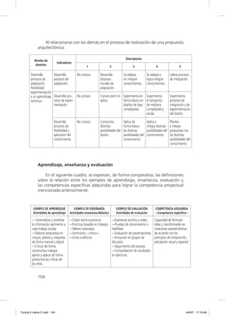 Al relacionarse con los demás en el proceso de realización de una propuesta
             arquitectónica:

                                                                                        Descriptores
          Niveles de
                             Indicadores
           dominio
                                                     1                    2                   3                   4                   5

       Desarrolla         Desarrolla          No conoce.        Desarrolla            Se adapta,          Se adapta y         Lidera procesos
       procesos de        procesos de                           procesos              sin integrar        logra integrar      de integración.
       adaptación,        adaptación.                           iniciales de          conocimientos.      conocimientos.
       ﬂexibilidad,                                             adaptación.
       experimentación
       a un aprendizaje   Desarrolla pro- No conoce.            Conoce pero no Experimenta en             Experimenta         Experimenta
       continuo.          cesos de experi-                      aplica.        forma básica en            en proyectos        procesos de
                          mentación.                                           diseños de baja            de mediana          integración y de
                                                                               complejidad.               complejidad y       experimentación
                                                                                                          escala.             del diseño.

                          Desarrolla          No conoce.        Conoce las            Aplica de           Aplica e            Plantea
                          procesos de                           distintas             forma básica        integra diversas    e integra
                          ﬂexibilidad y                         posibilidades del     las diversas        posibilidades del   propuestas con
                          aplicación del                        diseño.               posibilidades del   conocimiento.       las distintas
                          conocimiento.                                               conocimiento.                           posibilidades del
                                                                                                                              conocimiento.




             Aprendizaje, enseñanza y evaluación

                  En el siguiente cuadro, se expresan, de forma comparativa, las deﬁniciones
             sobre la relación entre los ejemplos de aprendizaje, enseñanza, evaluación y
             las competencias especíﬁcas adquiridas para lograr la competencia proyectual
             mencionada anteriormente.



         EJEMPLO DE APRENDIZAJE            EJEMPLO DE ENSEÑANZA                  EJEMPLO DE EVALUACIÓN           COMPETENCIA ADQUIRIDA
         Actividades de aprendizaje     Actividades enseñanza/didáctica          Actividades de evaluación       —Competencia especíﬁca—

        — Sistematizar y sintetizar     —Clases teórico-practicas.            —Exámenes escritos y orales,      Capacidad de formular
        la información pertinente a     —Prácticas basadas en trabajos.       —Pruebas de conocimiento o        ideas y transformarlas en
        cada trabajo escolar.           —Talleres tutoriados.                 habilidad.                        creaciones arquitectónicas
        —Elaborar propuestas en         —Seminarios —crítica—                 —Evaluación de presentaciones.    de acuerdo con los
        croquis, planos y maquetas      —Visita a ediﬁcios.                   —Actuación en grupos de           principios de composición,
        de forma manual y digital.                                            discusión.                        percepción visual y espacial.
        —Criticar de forma                                                    —Seguimiento del proceso.
        constructiva trabajos                                                 —Comprobación de resultados
        ajenos y aplicar de forma                                             en ejercicios.
        productiva las críticas de
        los otros.


             104




Tuning A Latina C.indd 104                                                                                                                 4/4/07 17:16:48
 