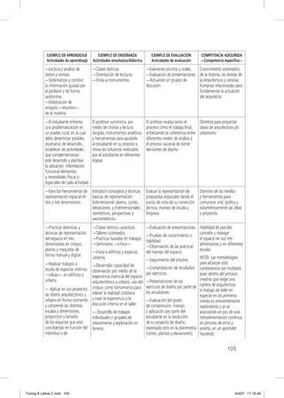 EJEMPLO DE APRENDIZAJE            EJEMPLO DE ENSEÑANZA                EJEMPLO DE EVALUACIÓN          COMPETENCIA ADQUIRIDA
            Actividades de aprendizaje     Actividades enseñanza/didáctica        Actividades de evaluación      —Competencia especíﬁca—

           —Lectura y análisis de          —Clases teóricas.                   —Exámenes escritos y orales.      Conocimiento sistemático
           textos y revistas.              —Orientación de lecturas.           —Evaluación de presentaciones.    de la historia, las teorías de
           —Sistematizar y concluir        —Visita a monumentos.               —Actuación en grupos de           la Arquitectura y ciencias
           la información guiada por                                           discusión.                        humanas relacionadas para
           el profesor y de forma                                                                                fundamentar la actuación
           autónoma.                                                                                             del arquitecto.
           —Elaboración de
           ensayos —resumen—
           de la materia.
           —El estudiante enfrenta         El profesor suministra, por         El profesor evalúa tanto el      Destreza para proyectar
           una problematización en         medio de charlas y lectura          proceso como el trabajo ﬁnal,    obras de arquitectura y/o
           un pueblo rural, en la cual     dirigida, instrumentos analíticos   enfatizando la coherencia entre urbanismo
           debe determinar posibles        y herramientas para ayudarle        diferentes niveles de análisis y
           escenarios de desarrollo,       al estudiante en su proceso y       el proceso racional de tomar
           establecer las actividades      revisa los esfuerzos realizados     decisiones de diseño.
           que complementarían             por el estudiante en diferentes
           este desarrollo y plantear      etapas.
           la ubicación, interrelación
           funcional elementos
           y necesidades físicas y
           espaciales de cada actividad.
           —Ejercitar herramientas de      Introducir conceptos y técnicas     Evaluar la representación de      Dominio de los medios
           representación espacial en      básicas de representación           propuestas espaciales desde el    y herramientas para
           dos y tres dimensiones.         bidimensional: planos, cortes,      punto de vista de su corrección   comunicar oral, gráﬁca y
                                           elevaciones, y tridimensionales:    técnica, manejo de escala y       volumétricamente las ideas
                                           isométricos, perspectivas y         limpieza.                         y proyectos.
                                           axonométricos.
           —Practicar destrezas y          —Clases teórico—practicas.    —Evaluación de presentaciones. Habilidad de percibir,
           técnicas de representación      —Talleres tutoreados.
                                                                         —Pruebas de conocimiento o
                                                                                                          concebir y manejar
           del espacio en tres             —Prácticas basadas en trabajos
                                                                         habilidad.
                                                                                                          el espacio en sus tres
           dimensiones en croquis,         —Seminarios —crítica—
                                                                         —Observación de las prácticas
                                                                                                          dimensiones y en diferentes
           planos y maquetas de        —Visita a ediﬁcios y espacios     del manejo del espacio.
                                                                                                          escalas.
           forma manual y digital.     urbanos.                                                           NOTA: Las metodologías
                                                                         —Seguimiento del proceso.
           —Realizar trabajos a                                                                           para alcanzar esta
                                       —Desarrollar capacidad de
           escala de espacios internos observación por medio de la       —Comprobación de resultados competencia son múltiples
           —célula—, en ediﬁcios y                                       por ejercicios.                  pues dentro del proceso
                                       experiencia vivencial del espacio
           urbana.                                                                                        creativo que exige una
                                       arquitectónico y urbano, uso del —Presentaciones de los
                                                                                                          carrera de arquitectura
           — Aplicar en sus proyectos  croquis como herramienta para ejercicios de diseño por parte de
                                                                         los estudiantes.                 el trabajo de taller en
           de diseño arquitectónico y relevar la realidad cotidiana                                       especial en los primeros
           urbano en forma conciente   y traer la experiencia a la       —Evaluación del grado            niveles es eminentemente
           y coherente las distintas   discusión interna en el taller.   de comprensión, manejo           exploratorio y se va
           escalas y dimensiones,      — Desarrollo de trabajos          y aplicación por parte del       avanzando en pos de una
           proporción y tamaño         individuales o grupales de        estudiante en la resolución      retroalimentación continua,
           de los espacios que está    relevamiento y exploración en     de su proyecto de diseño,        en proceso de error y
           concibiendo en función del terreno.                           expresado esto en la planimetría acierto, en un aprender
           individuo o de                                                (cortes, plantas y elevaciones), haciendo.


                                                                                                                                    105




Tuning A Latina C.indd 105                                                                                                               4/4/07 17:16:49
 