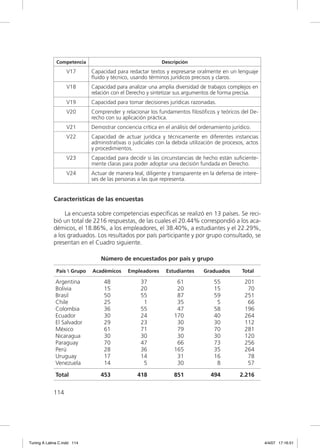 Competencia                                  Descripción
                   V17       Capacidad para redactar textos y expresarse oralmente en un lenguaje
                             ﬂuido y técnico, usando términos jurídicos precisos y claros.
                   V18       Capacidad para analizar una amplia diversidad de trabajos complejos en
                             relación con el Derecho y sintetizar sus argumentos de forma precisa.
                   V19       Capacidad para tomar decisiones jurídicas razonadas.
                   V20       Comprender y relacionar los fundamentos ﬁlosóﬁcos y teóricos del De-
                             recho con su aplicación práctica.
                   V21       Demostrar conciencia crítica en el análisis del ordenamiento jurídico.
                   V22       Capacidad de actuar jurídica y técnicamente en diferentes instancias
                             administrativas o judiciales con la debida utilización de procesos, actos
                             y procedimientos.
                   V23       Capacidad para decidir si las circunstancias de hecho están suﬁciente-
                             mente claras para poder adoptar una decisión fundada en Derecho.
                   V24       Actuar de manera leal, diligente y transparente en la defensa de intere-
                             ses de las personas a las que representa.


             Características de las encuestas

                  La encuesta sobre competencias especíﬁcas se realizó en 13 países. Se reci-
             bió un total de 2216 respuestas, de las cuales el 20.44% correspondió a los aca-
             démicos, el 18.86%, a los empleadores, el 38.40%, a estudiantes y el 22.29%,
             a los graduados. Los resultados por país participante y por grupo consultado, se
             presentan en el Cuadro siguiente.

                                 Número de encuestados por país y grupo

              País  Grupo   Académicos      Empleadores     Estudiantes      Graduados        Total

              Argentina           48              37              61              55            201
              Bolivia             15              20              20              15             70
              Brasil              50              55              87              59            251
              Chile               25               1              35               5             66
              Colombia            36              55              47              58            196
              Ecuador             30              24             170              40            264
              El Salvador         29              23              30              30            112
              México              61              71              79              70            281
              Nicaragua           30              30              30              30            120
              Paraguay            70              47              66              73            256
              Perú                28              36             165              35            264
              Uruguay             17              14              31              16             78
              Venezuela           14               5              30               8             57

              Total              453             418             851             494          2.216


             114




Tuning A Latina C.indd 114                                                                               4/4/07 17:16:51
 
