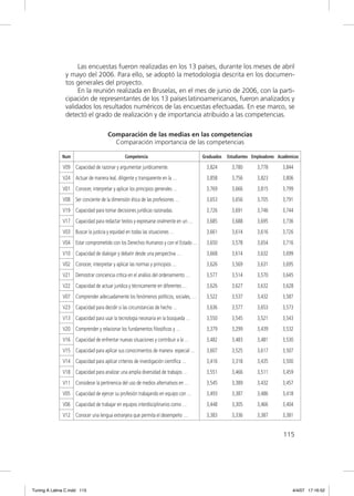 Las encuestas fueron realizadas en los 13 países, durante los meses de abril
               y mayo del 2006. Para ello, se adoptó la metodología descrita en los documen-
               tos generales del proyecto.
                    En la reunión realizada en Bruselas, en el mes de junio de 2006, con la parti-
               cipación de representantes de los 13 países latinoamericanos, fueron analizados y
               validados los resultados numéricos de las encuestas efectuadas. En ese marco, se
               detectó el grado de realización y de importancia atribuido a las competencias.

                                     Comparación de las medias en las competencias
                                       Comparación importancia de las competencias

              Num                              Competencia                         Graduados   Estudiantes Empleadores Académicos

              V09 Capacidad de razonar y argumentar jurídicamente.                  3,824        3,780       3,778       3,844
              V24 Actuar de manera leal, diligente y transparente en la …           3,858        3,756       3,823       3,806
              V01 Conocer, interpretar y aplicar los principios generales …         3,769        3,666       3,815       3,799
              V08 Ser conciente de la dimensión ética de las profesiones …          3,653        3,656       3,705       3,791
              V19 Capacidad para tomar decisiones jurídicas razonadas.              3,726        3,691       3,746       3,744
              V17 Capacidad para redactar textos y expresarse oralmente en un …     3,685        3,688       3,695       3,736
              V03 Buscar la justicia y equidad en todas las situaciones …           3,661        3,614       3,616       3,726
              V04 Estar comprometido con los Derechos Humanos y con el Estado …     3,650        3,578       3,654       3,716
              V10 Capacidad de dialogar y debatir desde una perspectiva …           3,668        3,614       3,632       3,699
              V02 Conocer, interpretar y aplicar las normas y principios …          3,626        3,569       3,631       3,695
              V21 Demostrar conciencia crítica en el análisis del ordenamiento …    3,577        3,514       3,570       3,645
              V22 Capacidad de actuar jurídica y técnicamente en diferentes …       3,626        3,627       3,632       3,628
              V07 Comprender adecuadamente los fenómenos políticos, sociales, …     3,522        3,537       3,432       3,587
              V23 Capacidad para decidir si las circunstancias de hecho …           3,636        3,577       3,653       3,573
              V13 Capacidad para usar la tecnología necesaria en la búsqueda …      3,550        3,545       3,521       3,543
              V20 Comprender y relacionar los fundamentos ﬁlosóﬁcos y …             3,379        3,299       3,439       3,532
              V16 Capacidad de enfrentar nuevas situaciones y contribuir a la …     3,482        3,483       3,481       3,530
              V15 Capacidad para aplicar sus conocimientos de manera especial …     3,607        3,525       3,617       3,507
              V14 Capacidad para aplicar criterios de investigación cientíﬁca …     3,416        3,318       3,435       3,500
              V18 Capacidad para analizar una amplia diversidad de trabajos …       3,551        3,466       3,511       3,459
              V11 Considerar la pertinencia del uso de medios alternativos en …     3,545        3,389       3,432       3,457
              V05 Capacidad de ejercer su profesión trabajando en equipo con …      3,493        3,387       3,486       3,418
              V06 Capacidad de trabajar en equipos interdisciplinarios como …       3,448        3,305       3,466       3,404
              V12 Conocer una lengua extranjera que permita el desempeño …          3,383        3,336       3,387       3,381


                                                                                                                         115




Tuning A Latina C.indd 115                                                                                                    4/4/07 17:16:52
 