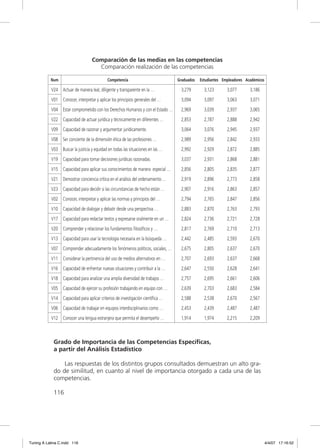 Comparación de las medias en las competencias
                                     Comparación realización de las competencias

           Num                              Competencia                         Graduados   Estudiantes Empleadores Académicos

           V24 Actuar de manera leal, diligente y transparente en la …           3,279        3,123       3,077       3,186
           V01 Conocer, interpretar y aplicar los principios generales del …     3,094        3,097       3,063       3,071
           V04 Estar comprometido con los Derechos Humanos y con el Estado …     2,969        3,039       2,937       3,065
           V22 Capacidad de actuar jurídica y técnicamente en diferentes …       2,853        2,787       2,888       2,942
           V09 Capacidad de razonar y argumentar jurídicamente.                  3,064        3,076       2,945       2,937
           V08 Ser conciente de la dimensión ética de las profesiones …          2,989        2,956       2,842       2,933
           V03 Buscar la justicia y equidad en todas las situaciones en las …    2,992        2,929       2,872       2,885
           V19 Capacidad para tomar decisiones jurídicas razonadas.              3,037        2,931       2,868       2,881
           V15 Capacidad para aplicar sus conocimientos de manera especial …     2,856        2,805       2,835       2,877
           V21 Demostrar conciencia crítica en el análisis del ordenamiento …    2,919        2,896       2,773       2,858
           V23 Capacidad para decidir si las circunstancias de hecho están …     2,907        2,916       2,863       2,857
           V02 Conocer, interpretar y aplicar las normas y principios del …      2,794        2,765       2,847       2,856
           V10 Capacidad de dialogar y debatir desde una perspectiva …           2,883        2,870       2,763       2,793
           V17 Capacidad para redactar textos y expresarse oralmente en un …     2,824        2,736       2,721       2,728
           V20 Comprender y relacionar los fundamentos ﬁlosóﬁcos y …             2,817        2,769       2,710       2,713
           V13 Capacidad para usar la tecnología necesaria en la búsqueda …      2,442        2,485       2,593       2,670
           V07 Comprender adecuadamente los fenómenos políticos, sociales, …     2,675        2,805       2,637       2,670
           V11 Considerar la pertinencia del uso de medios alternativos en …     2,707        2,693       2,637       2,668
           V16 Capacidad de enfrentar nuevas situaciones y contribuir a la …     2,647        2,550       2,628       2,641
           V18 Capacidad para analizar una amplia diversidad de trabajos …       2,757        2,695       2,661       2,606
           V05 Capacidad de ejercer su profesión trabajando en equipo con …      2,639        2,703       2,683       2,584
           V14 Capacidad para aplicar criterios de investigación cientíﬁca …     2,588        2,538       2,670       2,567
           V06 Capacidad de trabajar en equipos interdisciplinarios como …       2,453        2,439       2,487       2,487
           V12 Conocer una lengua extranjera que permita el desempeño …          1,914        1,974       2,215       2,209



             Grado de Importancia de las Competencias Específicas,
             a partir del Análisis Estadístico

                 Las respuestas de los distintos grupos consultados demuestran un alto gra-
             do de similitud, en cuanto al nivel de importancia otorgado a cada una de las
             competencias.

             116




Tuning A Latina C.indd 116                                                                                                       4/4/07 17:16:52
 