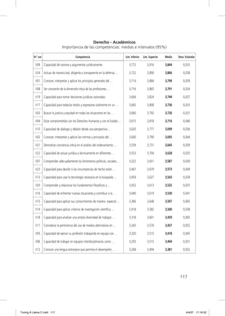 Derecho - Académicos
                                    Importancia de las competencias: medias e intervalos (95%)

          N.º var                               Competencia                           Lim. Inferior   Lim. Superior   Media   Desv. Estándar

           V09      Capacidad de razonar y argumentar jurídicamente.                     3,772           3,916        3,844       0,033

           V24      Actuar de manera leal, diligente y transparente en la defensa …      3,722           3,890        3,806       0,038

           V01      Conocer, interpretar y aplicar los principios generales del …        3,714           3,884        3,799       0,039

           V08      Ser conciente de la dimensión ética de las profesiones …             3,716           3,865        3,791       0,034

           V19      Capacidad para tomar decisiones jurídicas razonadas.                 3,664           3,824        3,744       0,037

           V17      Capacidad para redactar textos y expresarse oralmente en un …        3,665           3,808        3,736       0,033

           V03      Buscar la justicia y equidad en todas las situaciones en las …       3,660           3,792        3,726       0,031

           V04      Estar comprometido con los Derechos Humanos y con el Estado …        3,615           3,818        3,716       0,046

           V10      Capacidad de dialogar y debatir desde una perspectiva …              3,620           3,777        3,699       0,036

           V02      Conocer, interpretar y aplicar las normas y principios del …         3,600           3,790        3,695       0,044

           V21      Demostrar conciencia crítica en el análisis del ordenamiento …       3,559           3,731        3,645       0,039

           V22      Capacidad de actuar jurídica y técnicamente en diferentes …          3,553           3,704        3,628       0,035

           V07      Comprender adecuadamente los fenómenos políticos, sociales, …        3,522           3,651        3,587       0,030

           V23      Capacidad para decidir si las circunstancias de hecho están …        3,467           3,679        3,573       0,049

           V13      Capacidad para usar la tecnología necesaria en la búsqueda …         3,459           3,627        3,543       0,039

           V20      Comprender y relacionar los fundamentos ﬁlosóﬁcos y …                3,452           3,613        3,532       0,037

           V16      Capacidad de enfrentar nuevas situaciones y contribuir a la …        3,440           3,619        3,530       0,041

           V15      Capacidad para aplicar sus conocimientos de manera especial …        3,366           3,648        3,507       0,065

           V14      Capacidad para aplicar criterios de investigación cientíﬁca …        3,418           3,582        3,500       0,038

           V18      Capacidad para analizar una amplia diversidad de trabajos …          3,318           3,601        3,459       0,065

           V11      Considerar la pertinencia del uso de medios alternativos en …        3,343           3,570        3,457       0,052

           V05      Capacidad de ejercer su profesión trabajando en equipo con …         3,320           3,515        3,418       0,045

           V06      Capacidad de trabajar en equipos interdisciplinarios como …          3,293           3,515        3,404       0,051

           V12      Conocer una lengua extranjera que permita el desempeño ….            3,268           3,494        3,381       0,052




                                                                                                                               117




Tuning A Latina C.indd 117                                                                                                          4/4/07 17:16:52
 