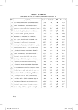Derecho - Académicos
                                 Realización de las competencias: medias e intervalos (95%)

       N.º var                               Competencia                           Lim. Inferior   Lim. Superior   Media   Desv. Estándar

        V24      Actuar de manera leal, diligente y transparente en la defensa …      3,026           3,346        3,186       0,073

        V01      Conocer, interpretar y aplicar los principios generales del …        2,971           3,171        3,071       0,046

        V04      Estar comprometido con los Derechos Humanos y con el Estado …        2,904           3,226        3,065       0,074

        V22      Capacidad de actuar jurídica y técnicamente en diferentes …          2,766           3,118        2,942       0,081

        V09      Capacidad de razonar y argumentar jurídicamente.                     2,763           3,112        2,937       0,080

        V08      Ser conciente de la dimensión ética de las profesiones …             2,783           3,083        2,933       0,069

        V03      Buscar la justicia y equidad en todas las situaciones en las …       2,718           3,051        2,885       0,076

        V19      Capacidad para tomar decisiones jurídicas razonadas.                 2,681           3,081        2,881       0,092

        V15      Capacidad para aplicar sus conocimientos de manera especial …        2,683           3,071        2,877       0,089

        V21      Demostrar conciencia crítica en el análisis del ordenamiento …       2,691           3,025        2,858       0,077

        V23      Capacidad para decidir si las circunstancias de hecho están …        2,686           3,029        2,857       0,079

        V02      Conocer, interpretar y aplicar las normas y principios del …         2,701           3,012        2,856       0,071

        V10      Capacidad de dialogar y debatir desde una perspectiva …              2,597           2,989        2,793       0,090

        V17      Capacidad para redactar textos y expresarse oralmente en un …        2,546           2,911        2,728       0,084

        V20      Comprender y relacionar los fundamentos ﬁlosóﬁcos y …                2,525           2,900        2,713       0,086

        V13      Capacidad para usar la tecnología necesaria en la búsqueda …         2,464           2,877        2,670       0,095

        V07      Comprender adecuadamente los fenómenos políticos, sociales, …        2,494           2,846        2,670       0,081

        V11      Considerar la pertinencia del uso de medios alternativos en …        2,473           2,862        2,668       0,089

        V16      Capacidad de enfrentar nuevas situaciones y contribuir a la …        2,453           2,829        2,641       0,086

        V18      Capacidad para analizar una amplia diversidad de trabajos …          2,428           2,785        2,606       0,082

        V05      Capacidad de ejercer su profesión trabajando en equipo con …         2,409           2,759        2,584       0,080

        V14      Capacidad para aplicar criterios de investigación cientíﬁca …        2,402           2,733        2,567       0,076

        V06      Capacidad de trabajar en equipos interdisciplinarios como …          2,275           2,698        2,487       0,097

        V12      Conocer una lengua extranjera que permita el desempeño …             1,980           2,439        2,209       0,105




                 118




Tuning A Latina C.indd 118                                                                                                          4/4/07 17:16:53
 
