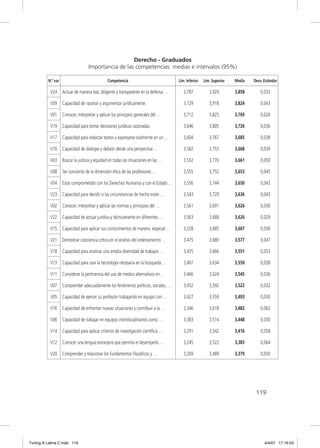 Derecho - Graduados
                                    Importancia de las competencias: medias e intervalos (95%)

          N.º var                               Competencia                           Lim. Inferior   Lim. Superior   Media   Desv. Estándar

           V24      Actuar de manera leal, diligente y transparente en la defensa …      3,787           3,929        3,858       0,033

           V09      Capacidad de razonar y argumentar jurídicamente.                     3,729           3,918        3,824       0,043

           V01      Conocer, interpretar y aplicar los principios generales del …        3,712           3,825        3,769       0,026

           V19      Capacidad para tomar decisiones jurídicas razonadas.                 3,646           3,805        3,726       0,036

           V17      Capacidad para redactar textos y expresarse oralmente en un …        3,604           3,767        3,685       0,038

           V10      Capacidad de dialogar y debatir desde una perspectiva …              3,582           3,753        3,668       0,039

           V03      Buscar la justicia y equidad en todas las situaciones en las …       3,552           3,770        3,661       0,050

           V08      Ser conciente de la dimensión ética de las profesiones …             3,555           3,752        3,653       0,045

           V04      Estar comprometido con los Derechos Humanos y con el Estado …        3,556           3,744        3,650       0,043

           V23      Capacidad para decidir si las circunstancias de hecho están …        3,543           3,729        3,636       0,043

           V02      Conocer, interpretar y aplicar las normas y principios del …         3,561           3,691        3,626       0,030

           V22      Capacidad de actuar jurídica y técnicamente en diferentes …          3,563           3,688        3,626       0,029

           V15      Capacidad para aplicar sus conocimientos de manera especial …        3,528           3,685        3,607       0,036

           V21      Demostrar conciencia crítica en el análisis del ordenamiento …       3,475           3,680        3,577       0,047

           V18      Capacidad para analizar una amplia diversidad de trabajos …          3,435           3,666        3,551       0,053

           V13      Capacidad para usar la tecnología necesaria en la búsqueda …         3,467           3,634        3,550       0,038

           V11      Considerar la pertinencia del uso de medios alternativos en …        3,466           3,624        3,545       0,036

           V07      Comprender adecuadamente los fenómenos políticos, sociales, …        3,452           3,592        3,522       0,032

           V05      Capacidad de ejercer su profesión trabajando en equipo con …         3,427           3,559        3,493       0,030

           V16      Capacidad de enfrentar nuevas situaciones y contribuir a la …        3,346           3,618        3,482       0,062

           V06      Capacidad de trabajar en equipos interdisciplinarios como …          3,383           3,514        3,448       0,030

           V14      Capacidad para aplicar criterios de investigación cientíﬁca …        3,291           3,542        3,416       0,058

           V12      Conocer una lengua extranjera que permita el desempeño …             3,245           3,522        3,383       0,064

           V20      Comprender y relacionar los fundamentos ﬁlosóﬁcos y …                3,269           3,489        3,379       0,050




                                                                                                                               119




Tuning A Latina C.indd 119                                                                                                          4/4/07 17:16:53
 