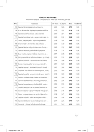 Derecho - Estudiantes
                                    Importancia de las competencias: medias e intervalos (95%)

          N.º var                               Competencia                           Lim. Inferior   Lim. Superior   Media   Desv. Estándar

           V09      Capacidad de razonar y argumentar jurídicamente.                     3,664           3,896        3,780       0,053

           V24      Actuar de manera leal, diligente y transparente en la defensa …      3,653           3,858        3,756       0,047

           V19      Capacidad para tomar decisiones jurídicas razonadas.                 3,567           3,814        3,691       0,057

           V17      Capacidad para redactar textos y expresarse oralmente en un …        3,584           3,792        3,688       0,048

           V01      Conocer, interpretar y aplicar los principios generales del …        3,528           3,803        3,666       0,063

           V08      Ser conciente de la dimensión ética de las profesiones …             3,552           3,760        3,656       0,048

           V22      Capacidad de actuar jurídica y técnicamente en diferentes …          3,520           3,734        3,627       0,049

           V10      Capacidad de dialogar y debatir desde una perspectiva …              3,524           3,705        3,614       0,041

           V03      Buscar la justicia y equidad en todas las situaciones en las …       3,497           3,730        3,614       0,054

           V04      Estar comprometido con los Derechos Humanos y con el Estado …        3,453           3,703        3,578       0,057

           V23      Capacidad para decidir si las circunstancias de hecho están …        3,473           3,680        3,577       0,048

           V02      Conocer, interpretar y aplicar las normas y principios del …         3,481           3,656        3,569       0,040

           V13      Capacidad para usar la tecnología necesaria en la búsqueda …         3,421           3,668        3,545       0,057

           V07      Comprender adecuadamente los fenómenos políticos, sociales, …        3,441           3,634        3,537       0,044

           V15      Capacidad para aplicar sus conocimientos de manera especial …        3,416           3,634        3,525       0,050

           V21      Demostrar conciencia crítica en el análisis del ordenamiento …       3,398           3,630        3,514       0,053

           V16      Capacidad de enfrentar nuevas situaciones y contribuir a la …        3,382           3,584        3,483       0,047

           V18      Capacidad para analizar una amplia diversidad de trabajos …          3,373           3,559        3,466       0,043

           V11      Considerar la pertinencia del uso de medios alternativos en …        3,302           3,475        3,389       0,040

           V05      Capacidad de ejercer su profesión trabajando en equipo con …         3,289           3,486        3,387       0,045

           V12      Conocer una lengua extranjera que permita el desempeño …             3,194           3,477        3,336       0,065

           V14      Capacidad para aplicar criterios de investigación cientíﬁca …        3,188           3,448        3,318       0,060

           V06      Capacidad de trabajar en equipos interdisciplinarios como …          3,217           3,394        3,305       0,041

           V20      Comprender y relacionar los fundamentos ﬁlosóﬁcos y …                3,181           3,418        3,299       0,054




                                                                                                                               121




Tuning A Latina C.indd 121                                                                                                          4/4/07 17:16:54
 