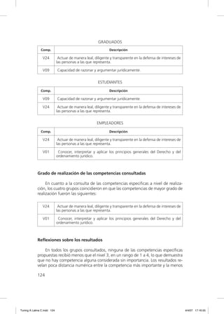 GRADUADOS
               Comp.                                          Descripción

                V24           Actuar de manera leal, diligente y transparente en la defensa de intereses de
                             las personas a las que representa.

                V09          Capacidad de razonar y argumentar jurídicamente.


                                                       ESTUDIANTES

               Comp.                                          Descripción

                V09          Capacidad de razonar y argumentar jurídicamente.

                V24           Actuar de manera leal, diligente y transparente en la defensa de intereses de
                             las personas a las que representa.


                                                      EMPLEADORES

               Comp.                                          Descripción

                V24           Actuar de manera leal, diligente y transparente en la defensa de intereses de
                             las personas a las que representa.

                V01           Conocer, interpretar y aplicar los principios generales del Derecho y del
                             ordenamiento jurídico.



             Grado de realización de las competencias consultadas

                  En cuanto a la consulta de las competencias especiﬁcas a nivel de realiza-
             ción, los cuatro grupos coincidieron en que las competencias de mayor grado de
             realización fueron las siguientes:

                V24           Actuar de manera leal, diligente y transparente en la defensa de intereses de
                             las personas a las que representa.

                V01           Conocer, interpretar y aplicar los principios generales del Derecho y del
                             ordenamiento jurídico.



             Reflexiones sobre los resultados

                 En todos los grupos consultados, ninguna de las competencias especíﬁcas
             propuestas recibió menos que el nivel 3, en un rango de 1 a 4, lo que demuestra
             que no hay competencia alguna considerada sin importancia. Los resultados re-
             velan poca distancia numérica entre la competencia más importante y la menos

             124




Tuning A Latina C.indd 124                                                                                    4/4/07 17:16:55
 
