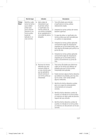 Nivel de logro           Indicador                            Descriptores

                Primer       Identiﬁca cuáles a) Aplica reglas de       1. Tiene diﬁcultades para entender
                Nivel        serían los hechos   interpretación que        el signiﬁcado de normas jurídicas
                             que se deben        le permiten atribuir      relativamente simples.
                             probar para         un signiﬁcado a las
                             que la solución     normas jurídicas de    2. Interpreta las normas jurídicas de manera
                             prevista en una     una manera susceptible    bastante superﬁcial.
                             norma jurídica      de ser aceptada por la
                             pueda ser           comunidad de jueces y 3. Es capaz de atribuir un signiﬁcado a las
                             aplicada en un      abogados.                 normas jurídicas que sería razonable para
                             caso concreto.                                un auditorio no especializado.

                                                                          4. Interpreta las normas jurídicas aplicando
                                                                             correctamente reglas de interpretación
                                                                             aceptadas por la comunidad jurídica, pero
                                                                             tiene algunas diﬁcultades para justiﬁcar sus
                                                                             puntos de vista

                                                                          5. Interpreta las normas jurídicas aplicando
                                                                             correctamente reglas de interpretación
                                                                             aceptadas por la comunidad jurídica y
                                                                             justiﬁca suﬁcientemente sus puntos de
                                                                             vista.
                                               b) Reconoce los hechos     1. Tiene serias diﬁcultades para determinar
                                                  relevantes que sería       cuáles son los hechos que debieran ser
                                                  necesario probar en        probados para que la norma jurídica
                                                  un caso concreto para      interpretada fuere aplicable.
                                                  que sea aplicable la
                                                  solución prevista en    2. Puede reconocer algunos hechos relevantes
                                                  una norma jurídica ya      que debieran ser probados, pero hay otros
                                                  interpretada.              que los omite; o bien señala también
                                                                             algunos irrelevantes.

                                                                          3. Identiﬁca los hechos relevantes a probar,
                                                                             pero no es capaz de contextualizarlos
                                                                             suﬁcientemente en la situación
                                                                             concreta.

                                                                          4. Identiﬁca hechos relevantes a probar de
                                                                             acuerdo a lo indicado en la norma jurídica
                                                                             y lo relaciona con algún grado de precisión,
                                                                             respecto del caso concreto.

                                                                          5. Identiﬁca hechos relevantes a probar de
                                                                             acuerdo a lo indicado en la norma jurídica
                                                                             y lo relaciona con alta precisión con el caso
                                                                             concreto.




                                                                                                                      127




Tuning A Latina C.indd 127                                                                                                   4/4/07 17:16:56
 