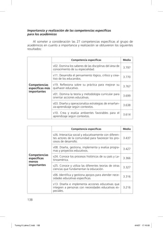 Importancia y realización de las competencias específicas
             para los académicos

                 Al someter a consideración las 27 competencias especíﬁcas al grupo de
             académicos en cuanto a importancia y realización se obtuvieron los siguientes
             resultados:


                                             Competencia especíﬁcas                     Media

                               v02. Domina los saberes de las disciplinas del área de
                                                                                        3.797
                               conocimiento de su especialidad.

                               v11. Desarrolla el pensamiento lógico, crítico y crea-
                                                                                        3.770
                               tivo de los educandos.

              Competencias     v19. Reﬂexiona sobre su práctica para mejorar su
                                                                                        3.767
              especíﬁcas más   quehacer educativo.
              importantes
                               v01. Domina la teoría y metodología curricular para
                                                                                        3.699
                               orientar acciones educativas.

                               v03. Diseña y operacionaliza estrategias de enseñan-
                                                                                        3.638
                               za-aprendizaje según contextos.

                               v10. Crea y evalúa ambientes favorables para el
                                                                                        3.614
                               aprendizaje según contextos.



                                             Competencia especíﬁcas                     Media

                               v26. Interactúa social y educativamente con diferen-
                               tes actores de la comunidad para favorecer los pro-      3.437
                               cesos de desarrollo.
                               v08. Diseña, gestiona, implementa y evalúa progra-
                                                                                        3.427
                               mas y proyectos educativos.
              Competencias
                               v24. Conoce los procesos históricos de su país y La-
              especíﬁcas                                                                3.366
                               tinoamérica.
              menos
              importantes      v25. Conoce y utiliza las diferentes teorías de otras
                                                                                        3.327
                               ciencias que fundamentan la educación.
                               v06. Identiﬁca y gestiona apoyos para atender nece-
                                                                                        3.316
                               sidades educativas especíﬁcas.
                               v13. Diseña e implementa acciones educativas que
                               integren a personas con necesidades educativas es-       3.216
                               peciales.


             138




Tuning A Latina C.indd 138                                                                      4/4/07 17:16:59
 